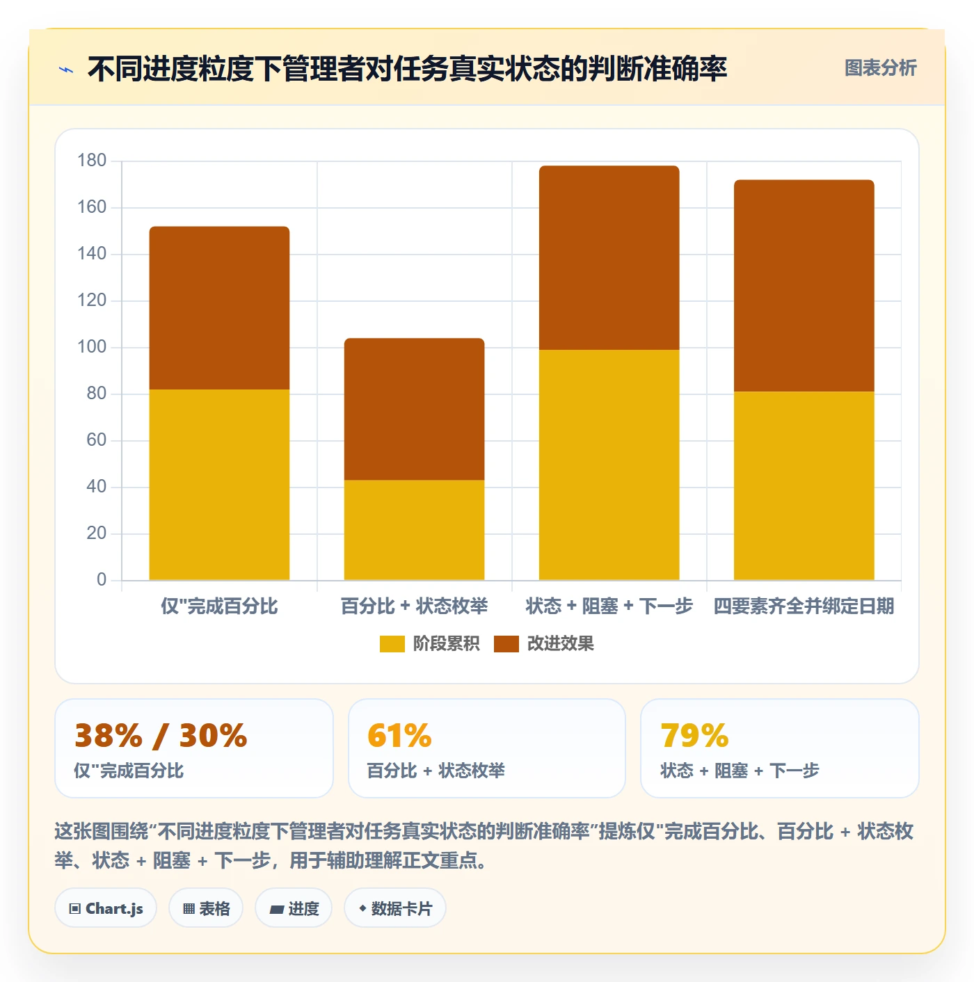 进度更新流程与规范：实施团队进度管理入门指南关键指标