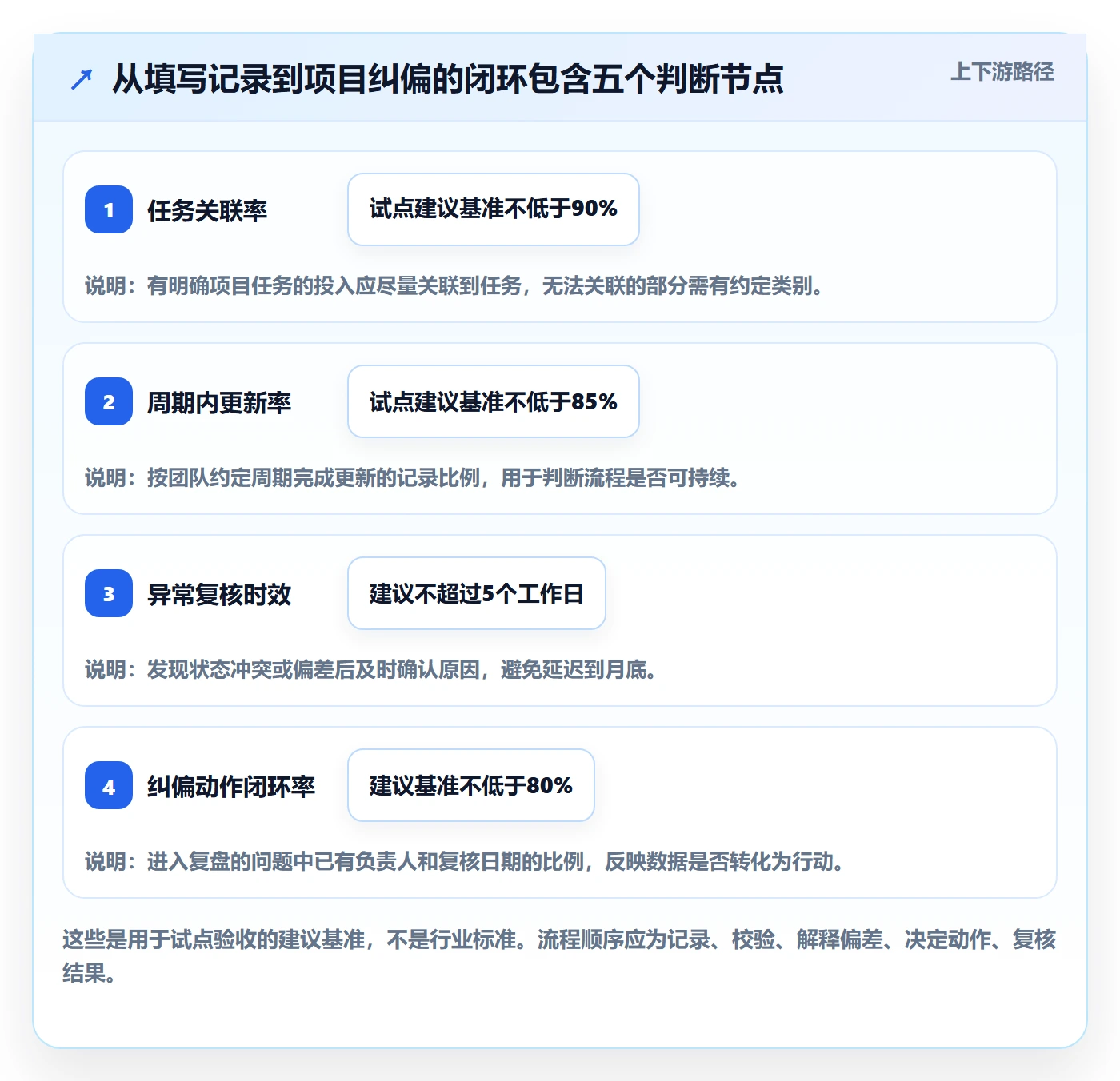 项目工时实操方法:项目经理提升工时表效率的入门指南方法与模板