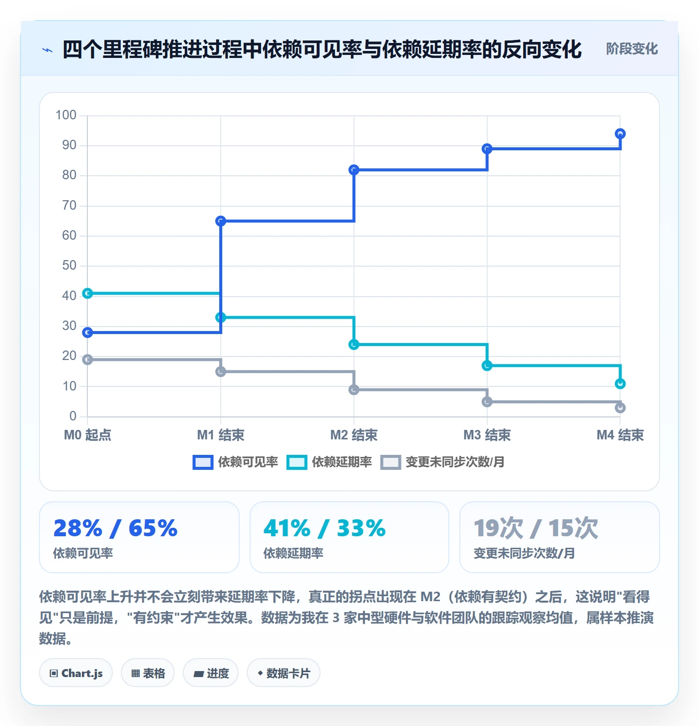 SF怎么做？跨部门团队协同管理：任务依赖从0到1