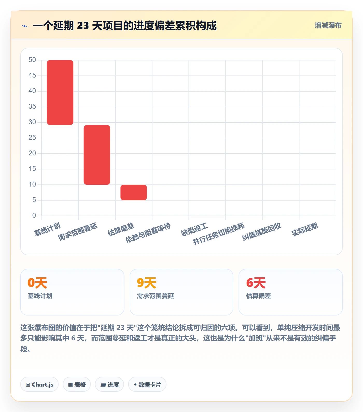 进度偏差管理方法大全：项目负责人进度管理最佳实践落地清单
