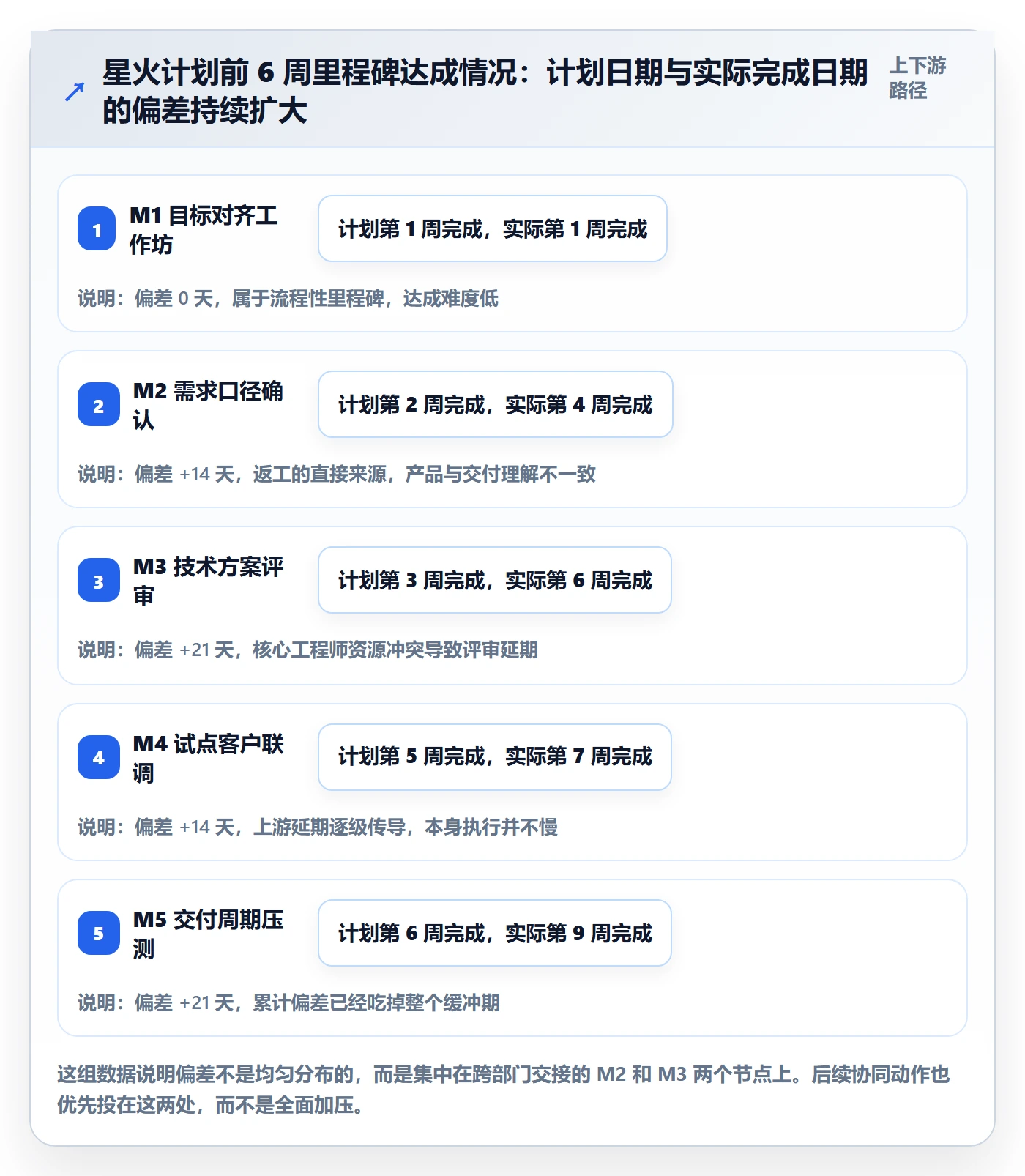 目标拆解落地方案：项目经理开展项目目标的协同管理案例解析