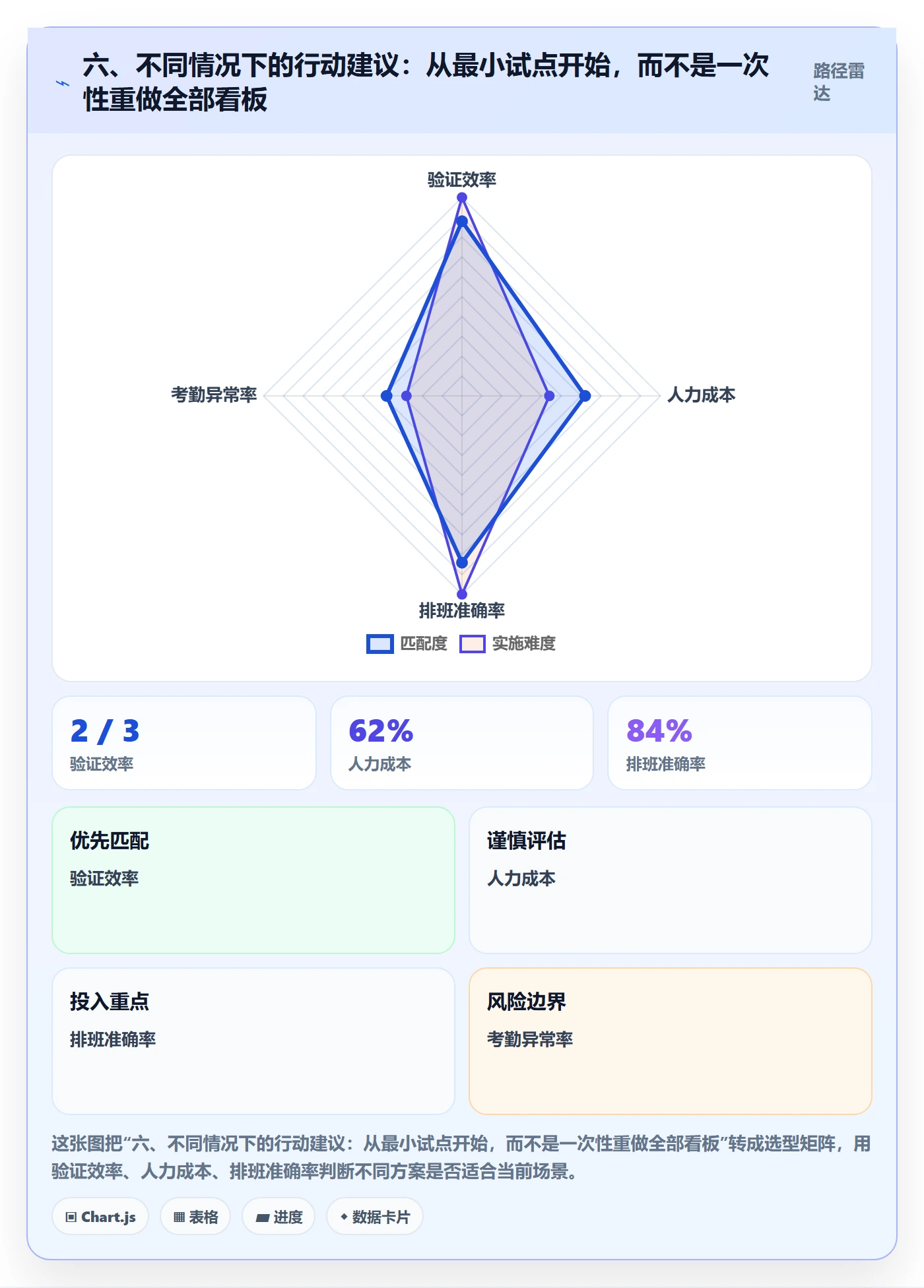 六、不同情况下的行动建议:从最小试点开始,而不是一次性重做全部看板