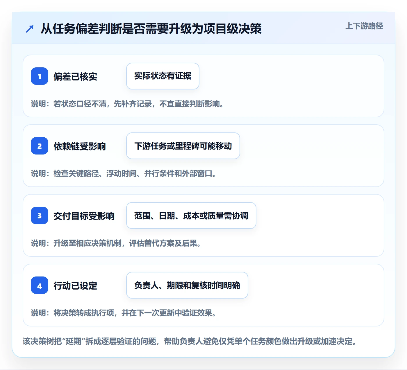 基线对比管理指南：项目负责人如何做好甘特图，实操方法全流程