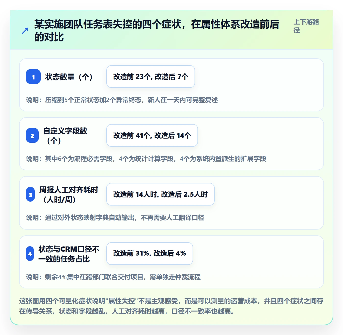 状态怎么做?实施团队流程优化:任务属性从0到1