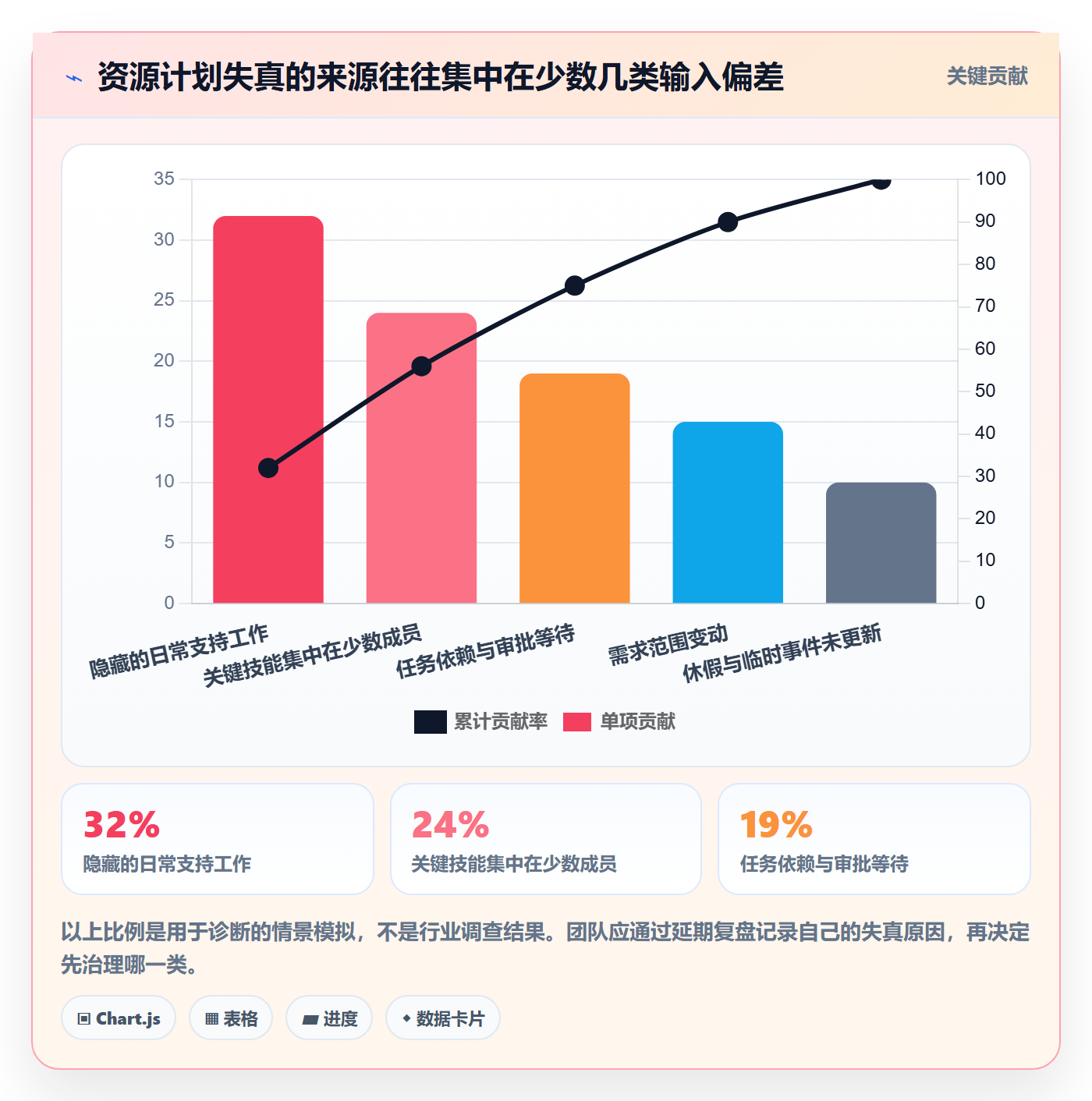 资源负载最佳实践:跨部门团队人力资源计划流程优化,常见问题