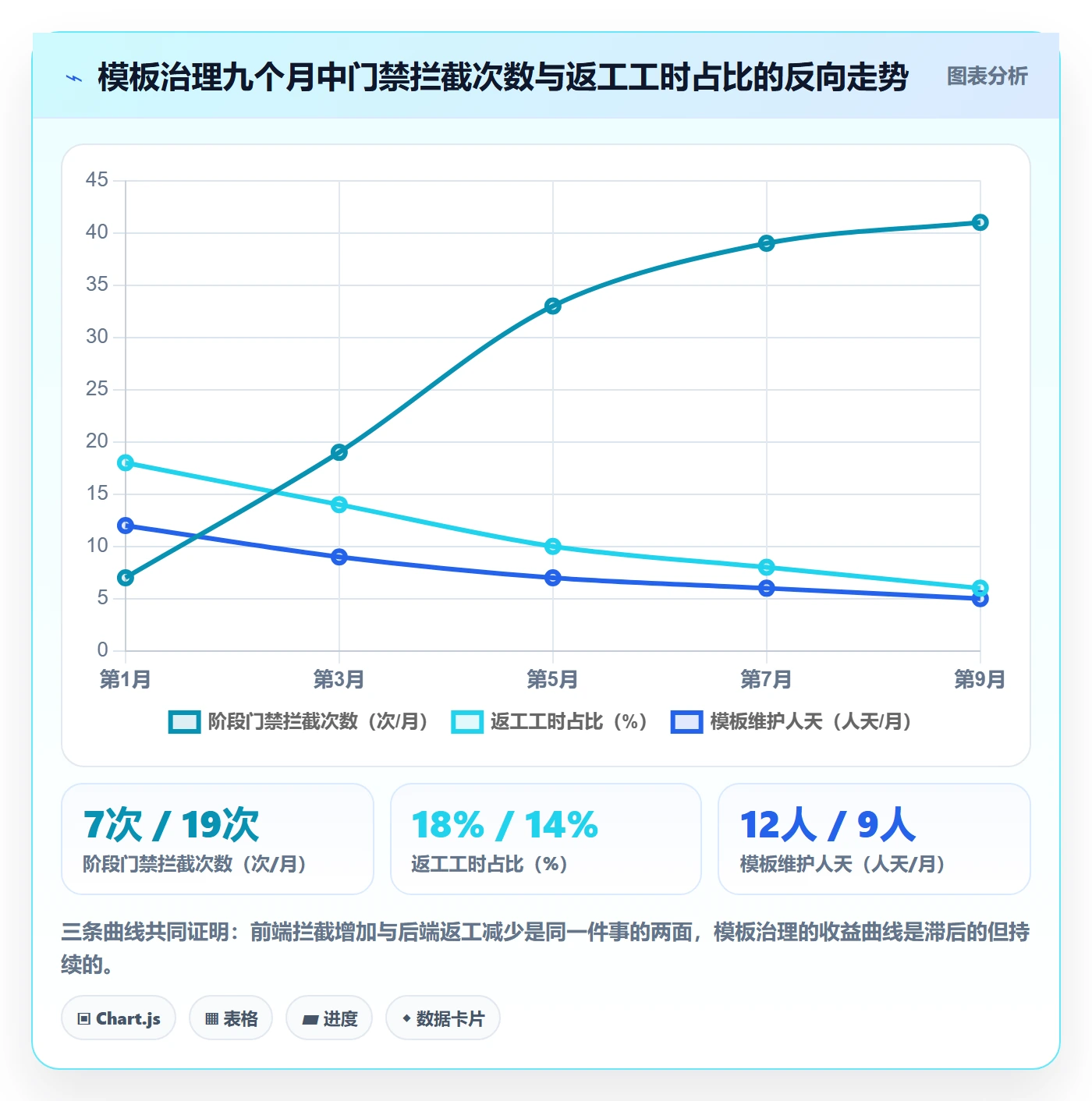 项目模板流程与规范：实施团队项目模板实操方法关键指标