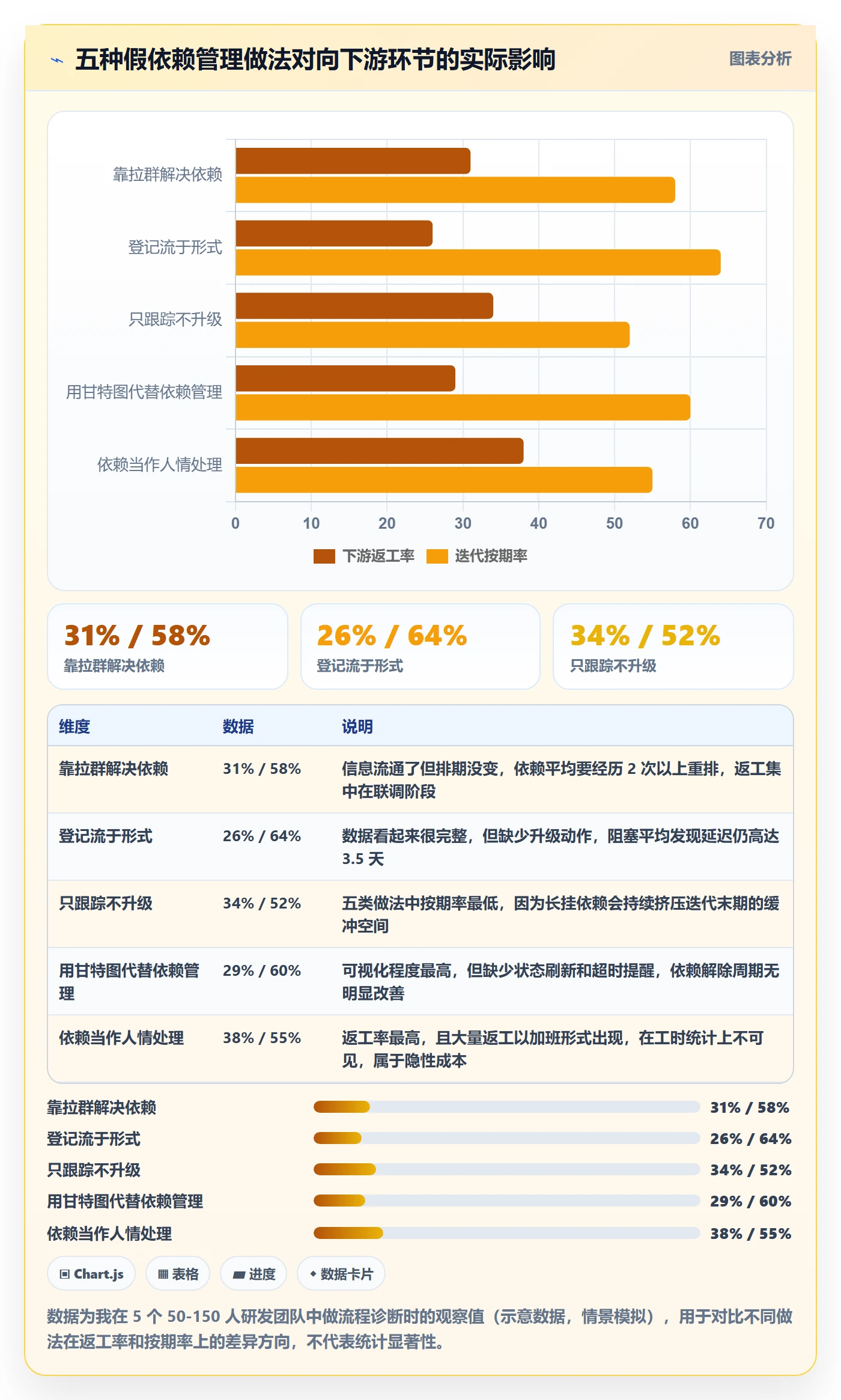 任务依赖如何做好依赖关系？研发团队制度设计与操作步骤