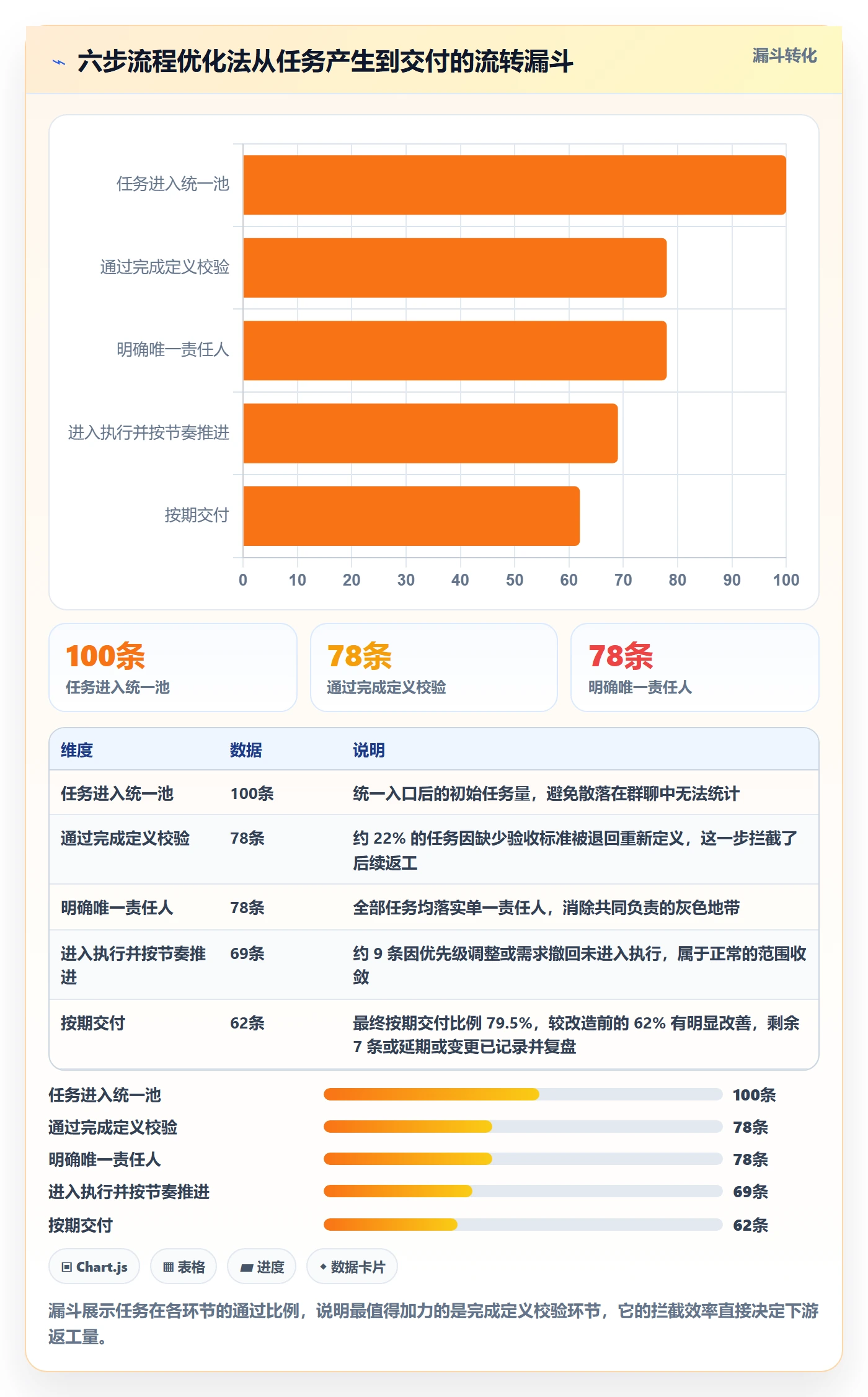 完成实操方法：项目负责人提升任务执行效率的流程优化方法与模板
