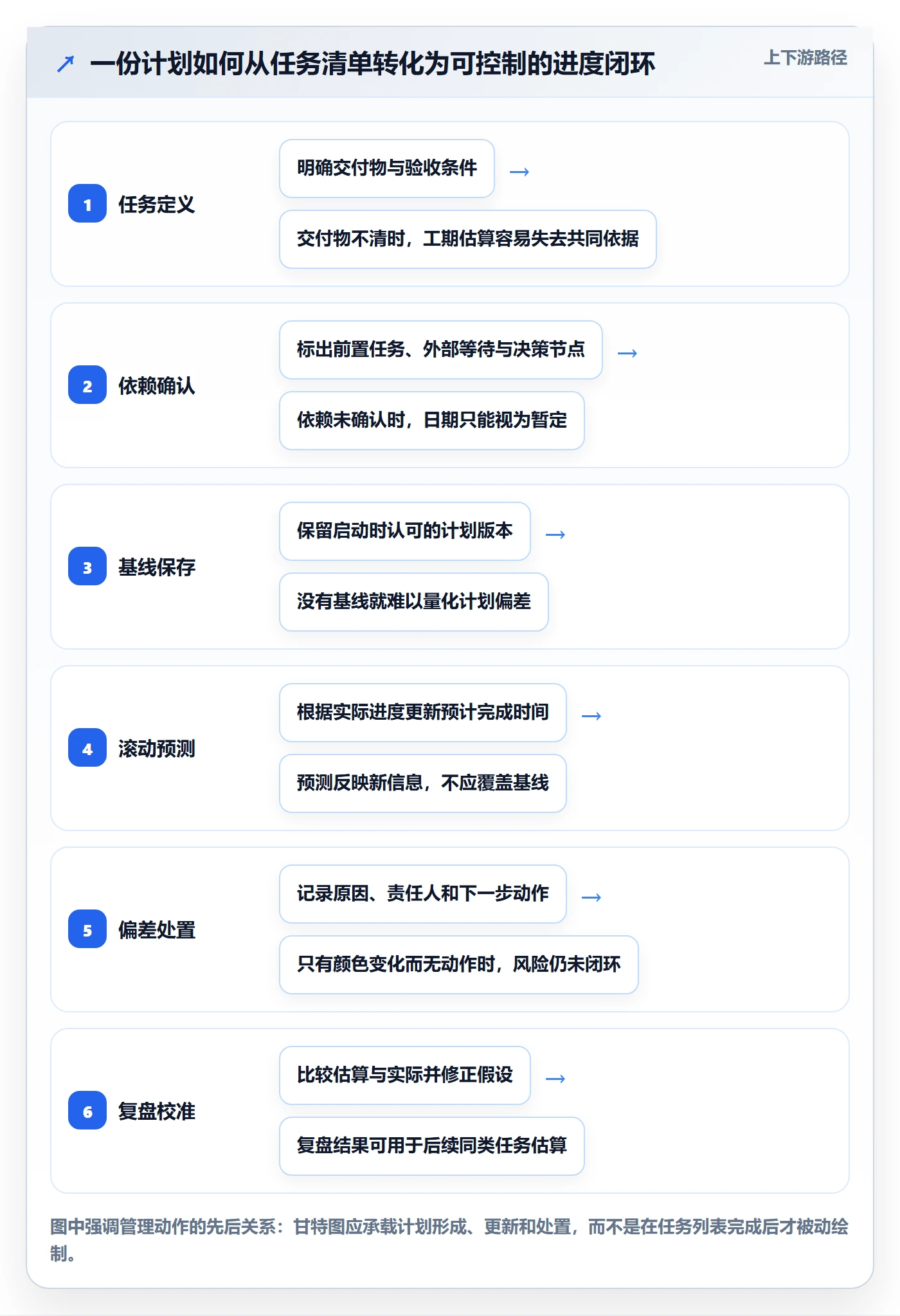 计划时间实操方法：企业管理者提升甘特图效率的风险控制方法与模板