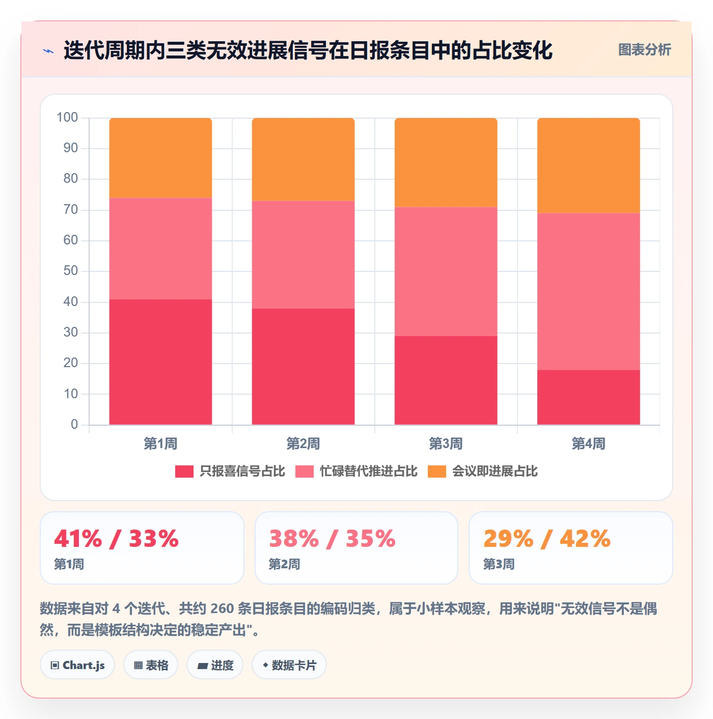每日进展最佳实践:产品经理进度跟踪风险控制,常见问题