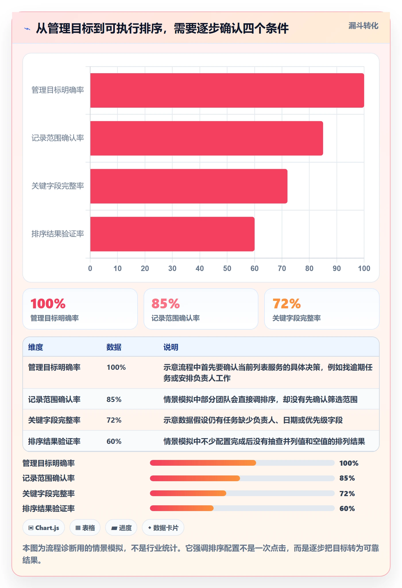 列表视图排序全流程：项目负责人流程优化与一文讲清
