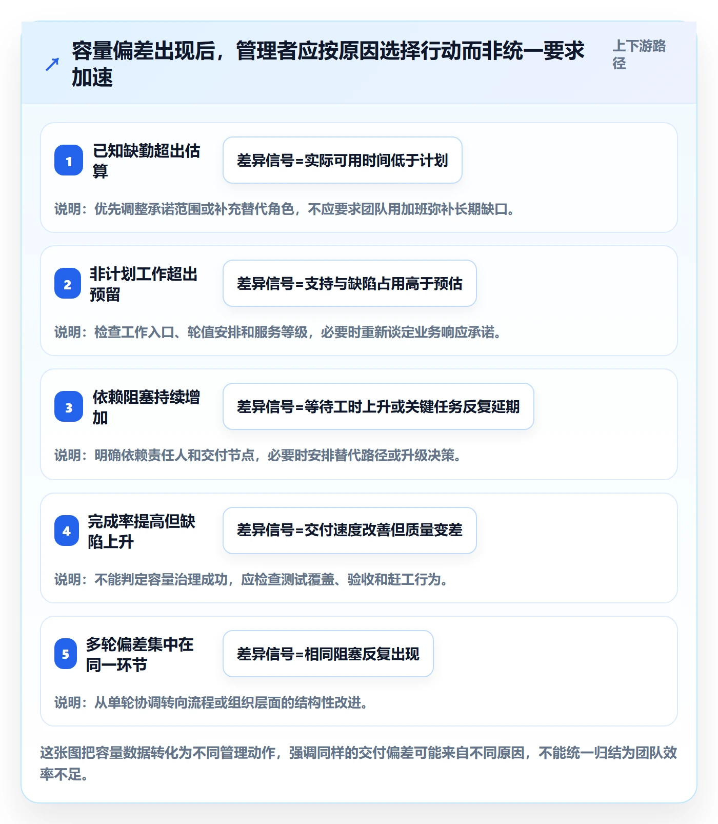 迭代容量落地方案:管理层开展迭代管理的实操方法案例解析