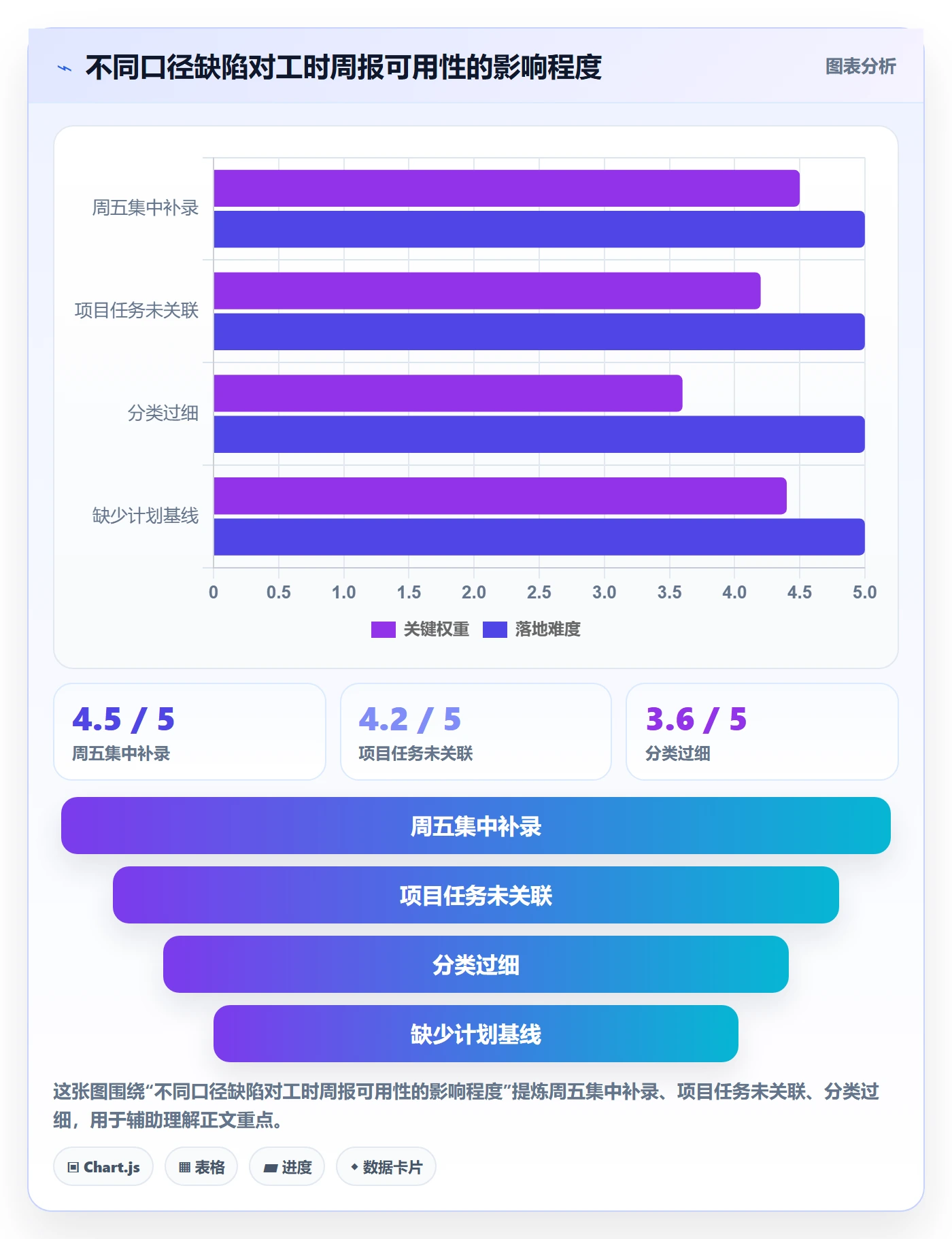 周报工时最佳实践:项目成员工时表最佳实践,常见问题