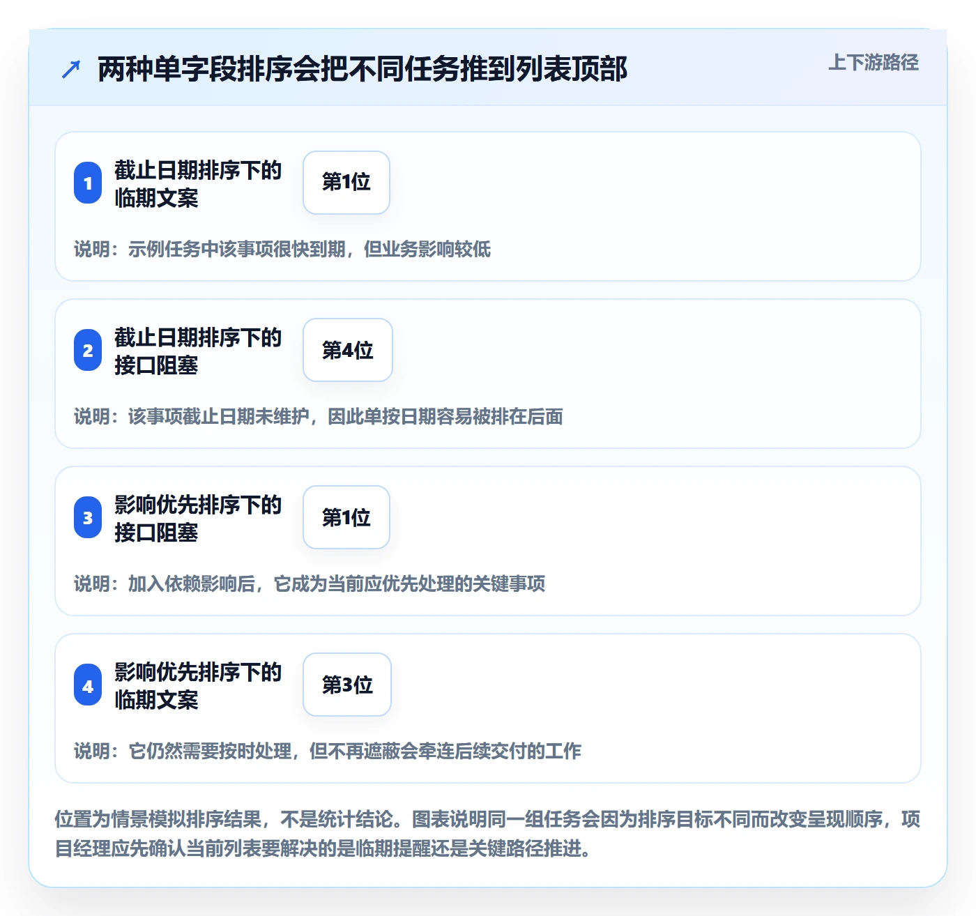 列表视图排序全流程:项目经理效率提升与一文讲清