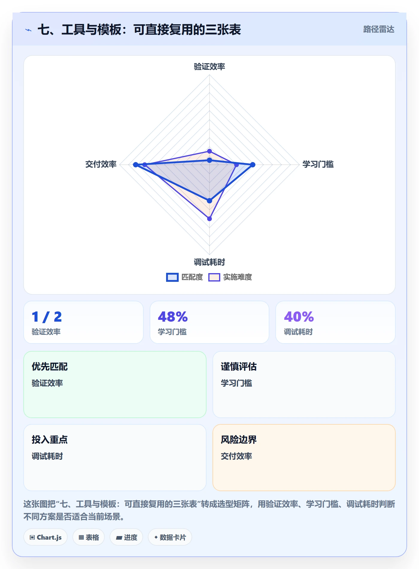 七、工具与模板:可直接复用的三张表