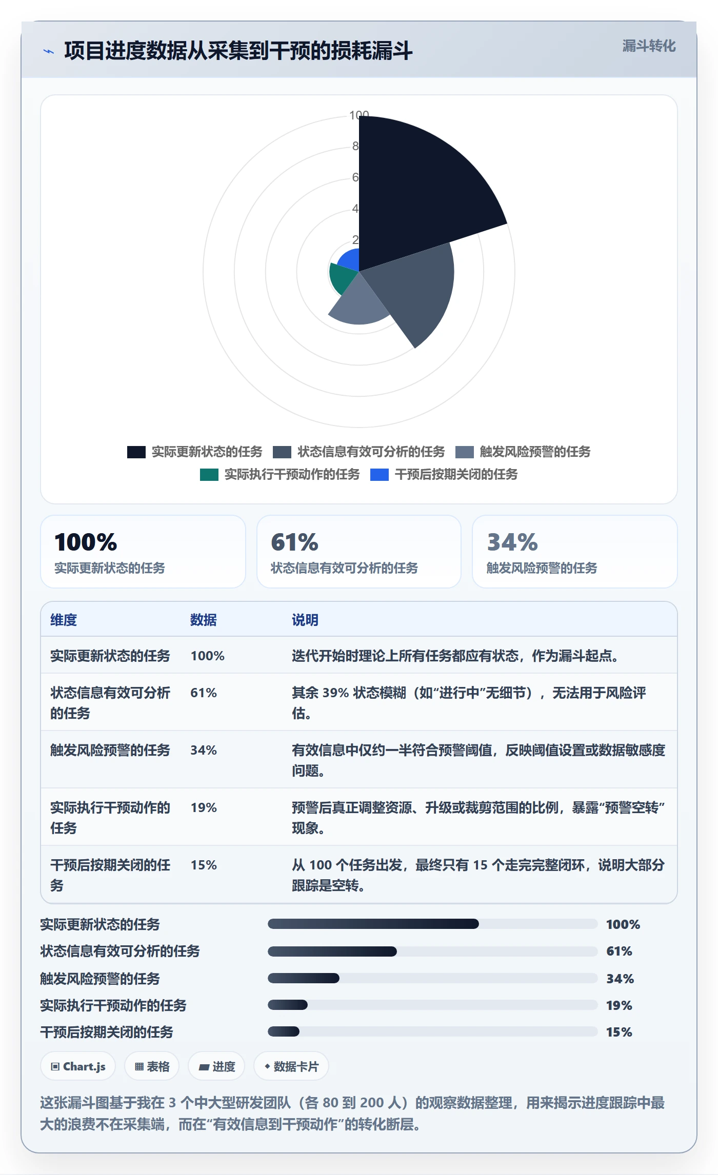 追踪管理指南：项目成员如何做好进度跟踪，数据分析全流程