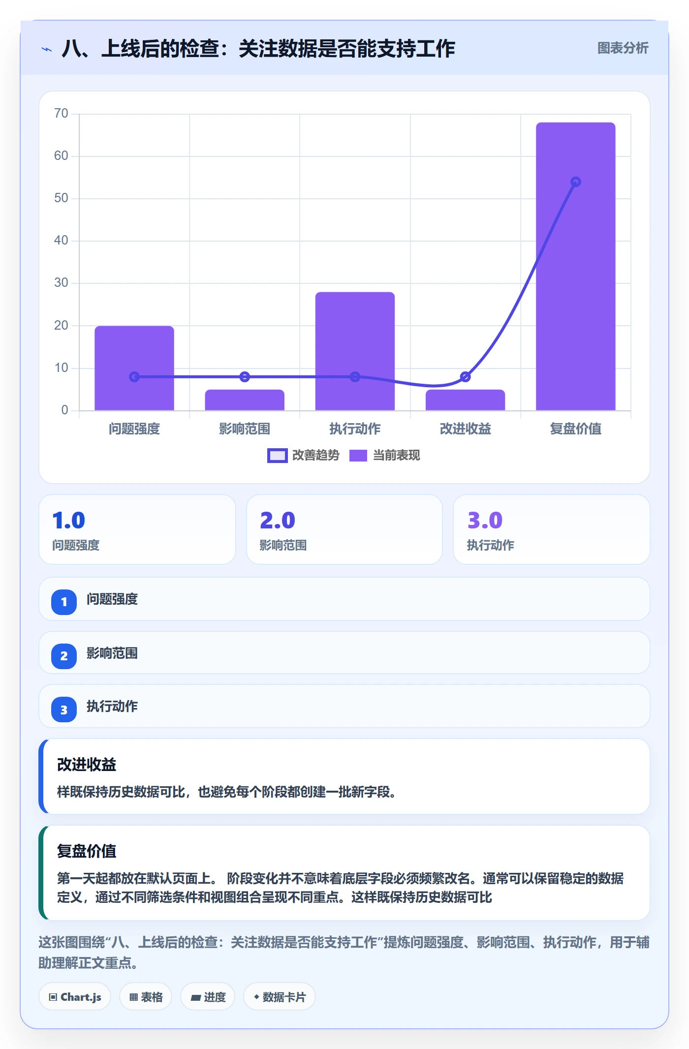 八、上线后的检查：关注数据是否能支持工作