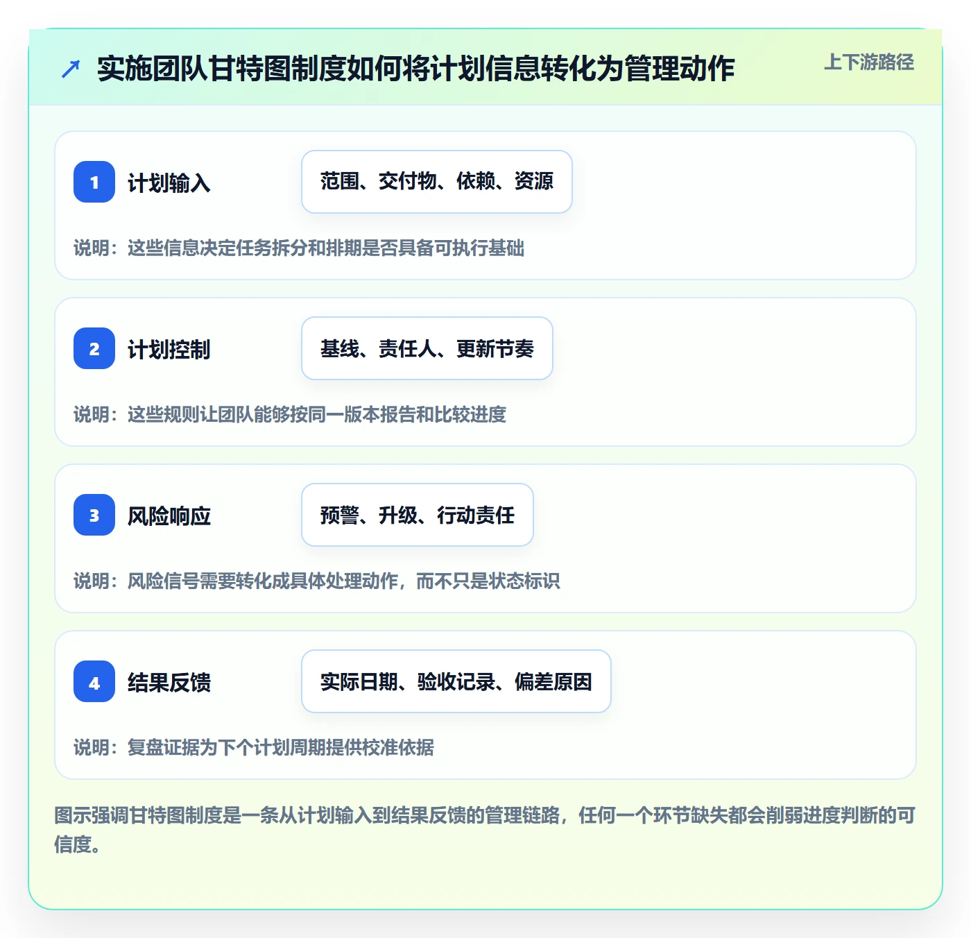 里程碑流程与规范：实施团队甘特图制度设计关键指标