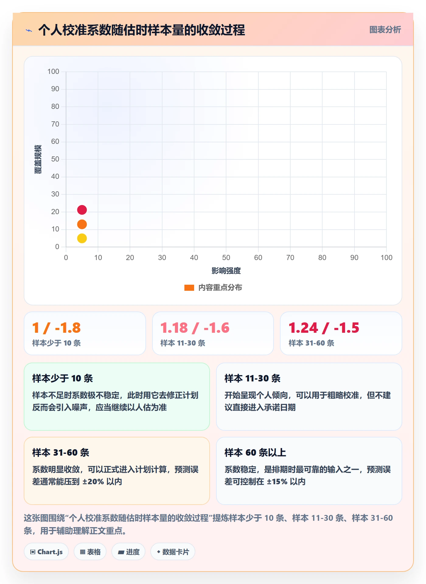 预计工期最佳实践:项目成员任务属性流程优化,常见问题