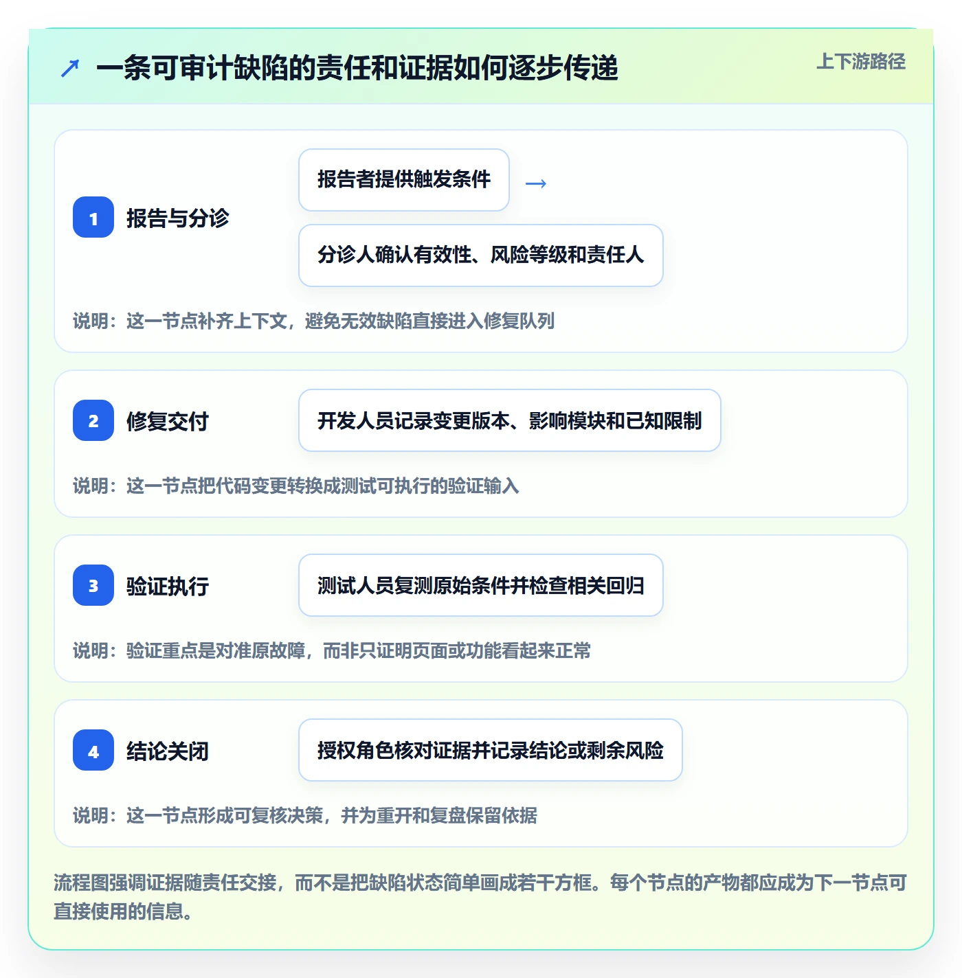 Bug / 缺陷关闭教程:项目成员流程优化,避坑指南