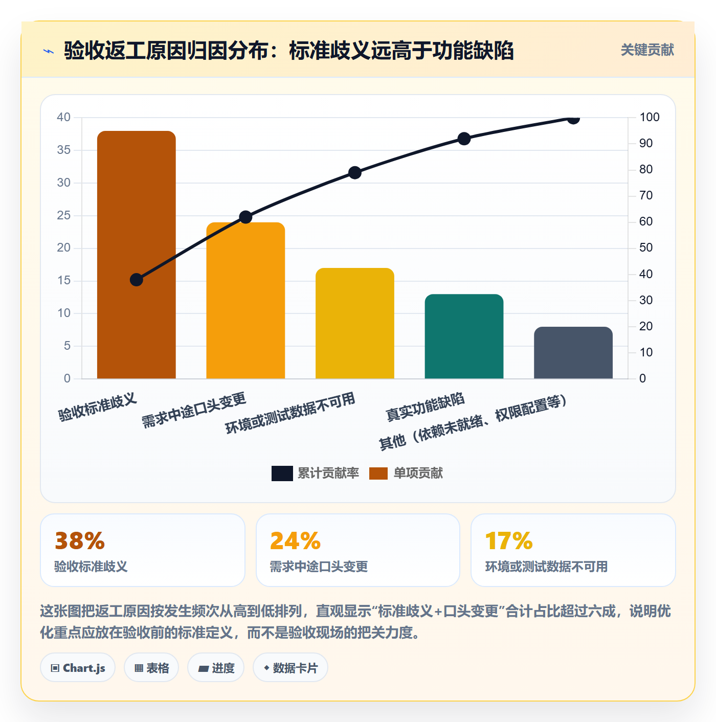 确认完成实操方法：产品经理提升任务验收效率的实操方法方法与模板