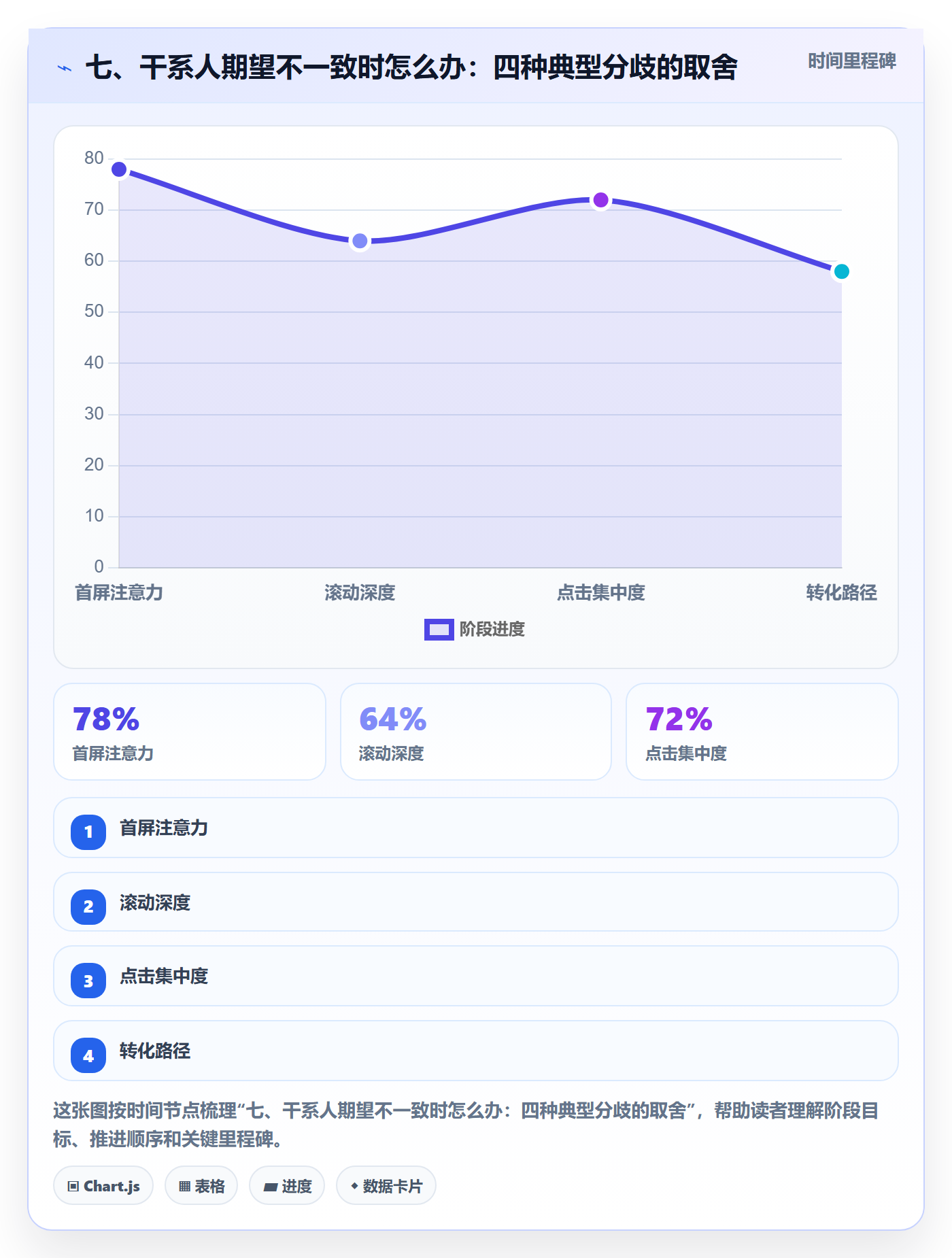 七、干系人期望不一致时怎么办:四种典型分歧的取舍
