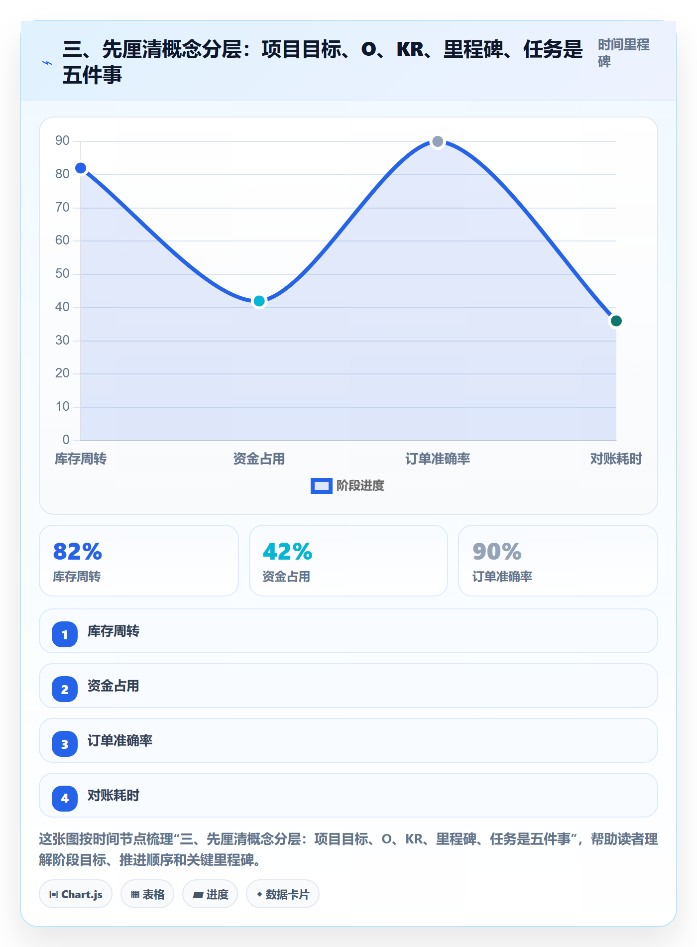 三、先厘清概念分层：项目目标、O、KR、里程碑、任务是五件事