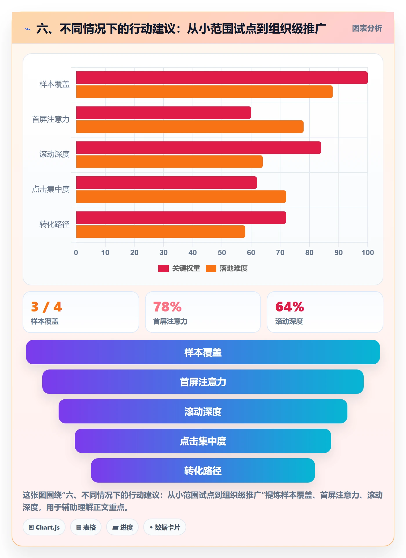 六、不同情况下的行动建议:从小范围试点到组织级推广