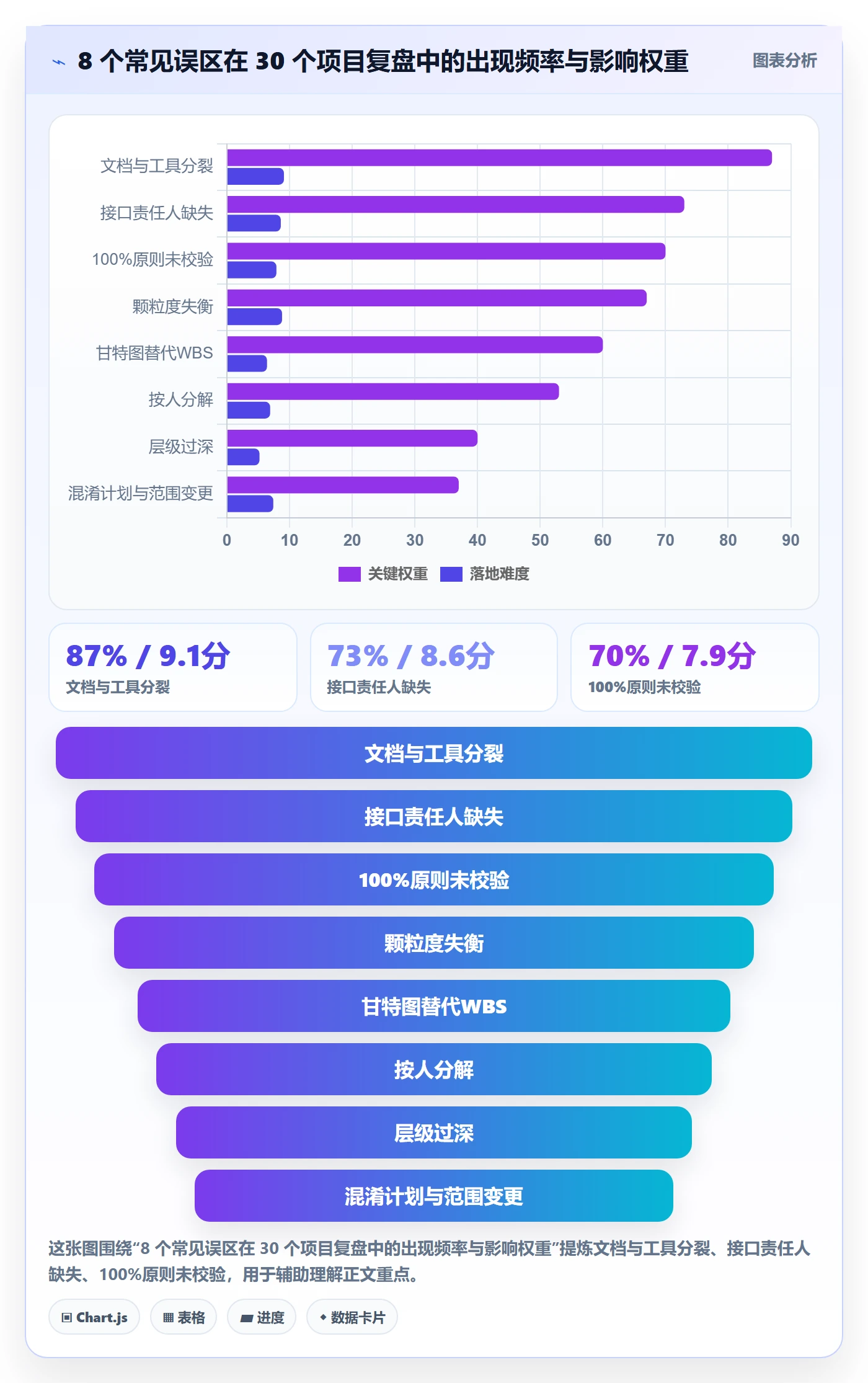 工作分解流程与规范：管理层项目范围效率提升关键指标