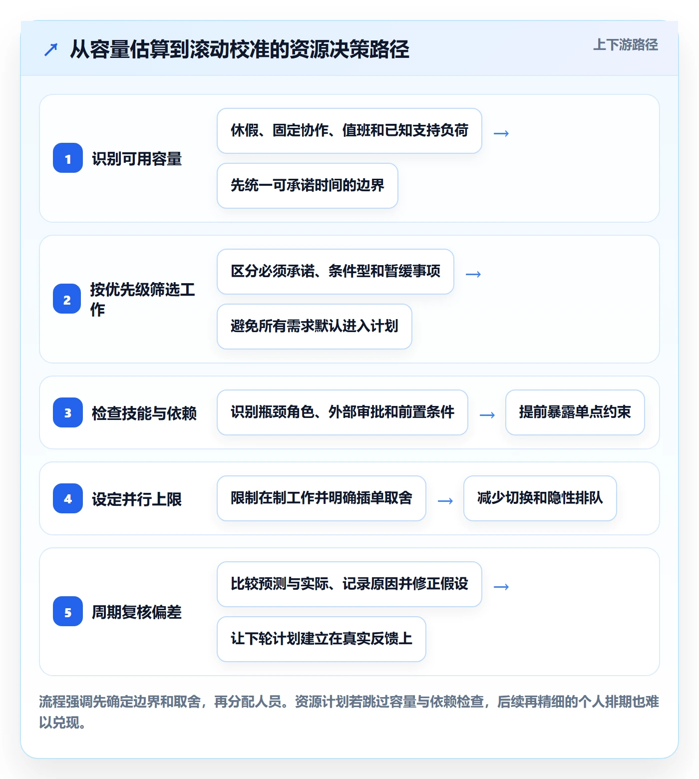 资源占用最佳实践:研发团队资源管理实操方法,常见问题