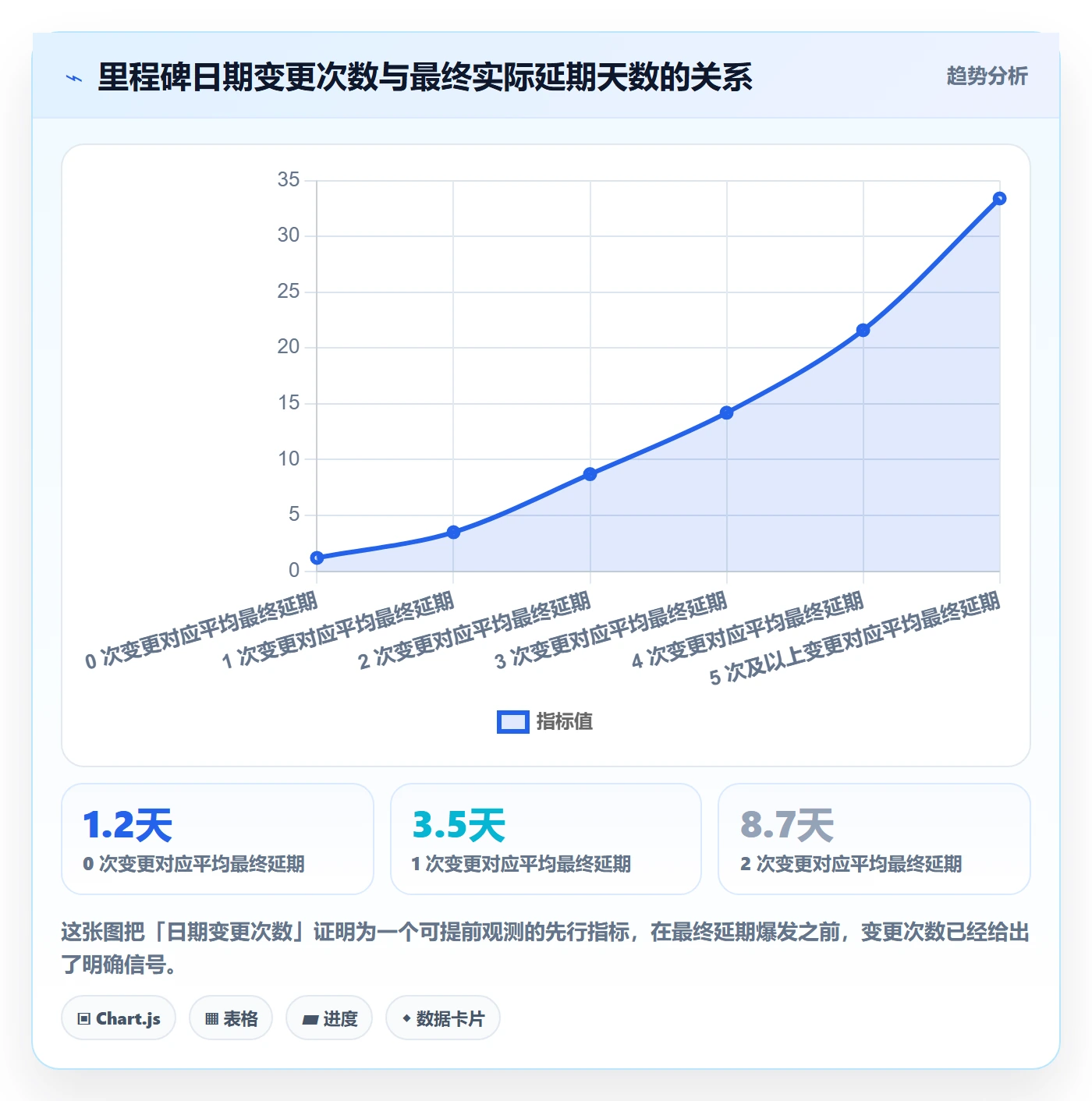 里程碑流程与规范:项目成员里程碑风险控制关键指标