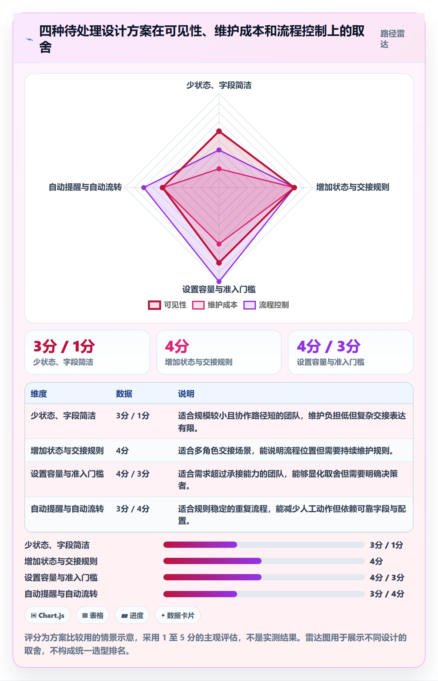 看板待处理教程：实施团队流程优化，避坑指南