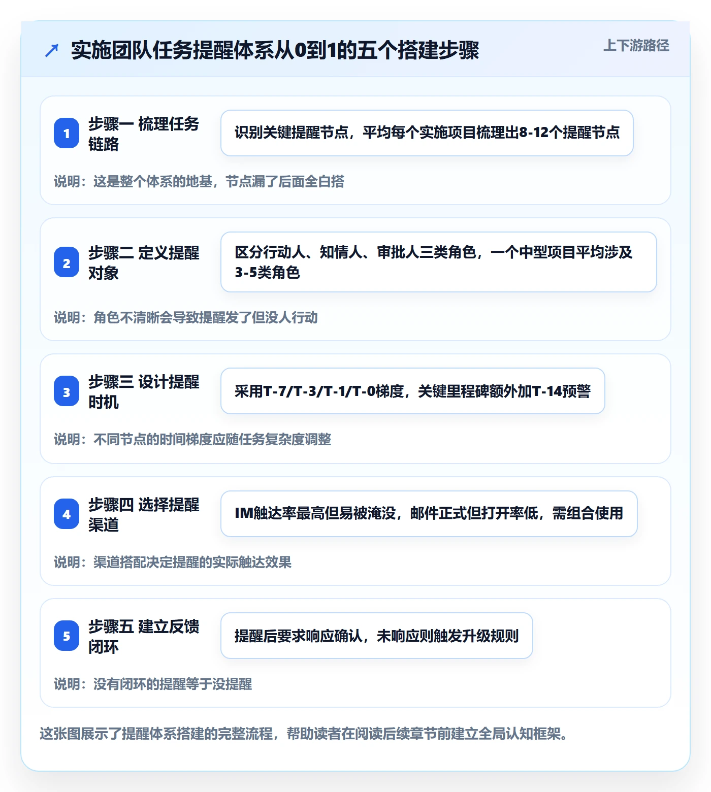提前提醒怎么做？实施团队入门指南：任务提醒从0到1