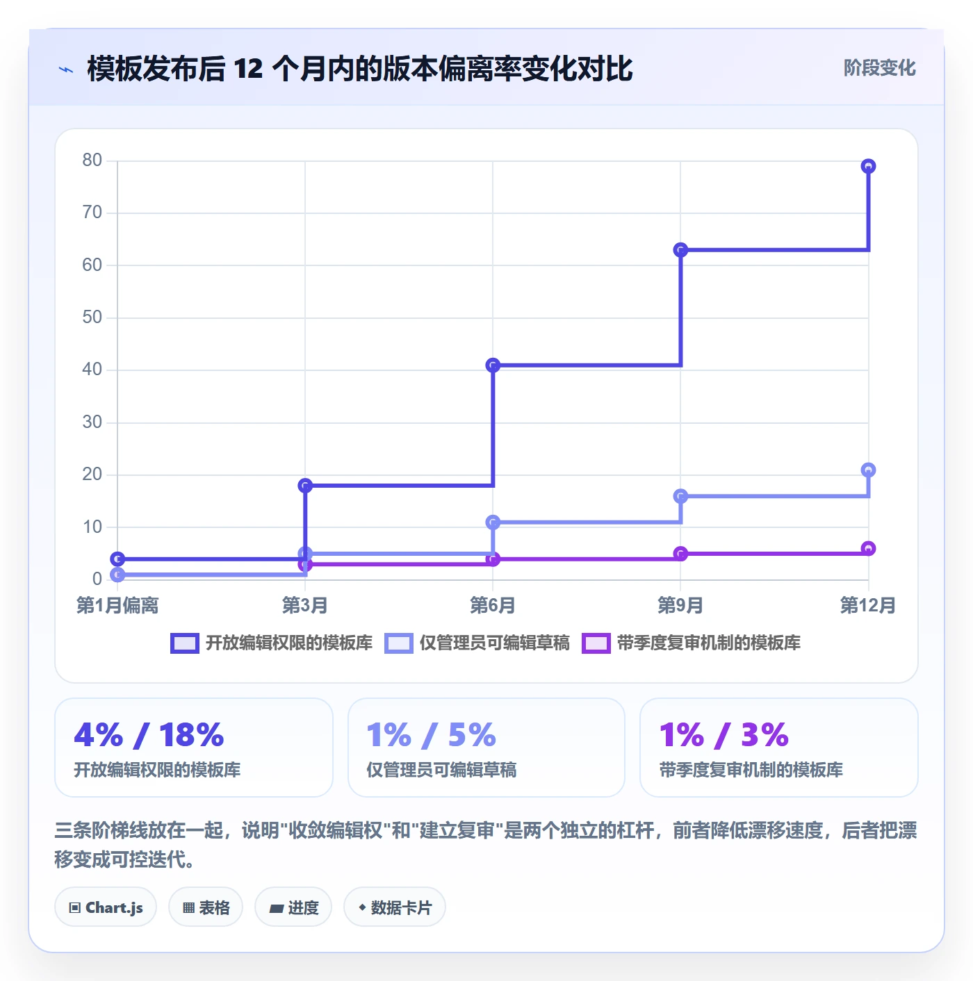 模板权限最佳实践:管理层项目模板制度设计,常见问题