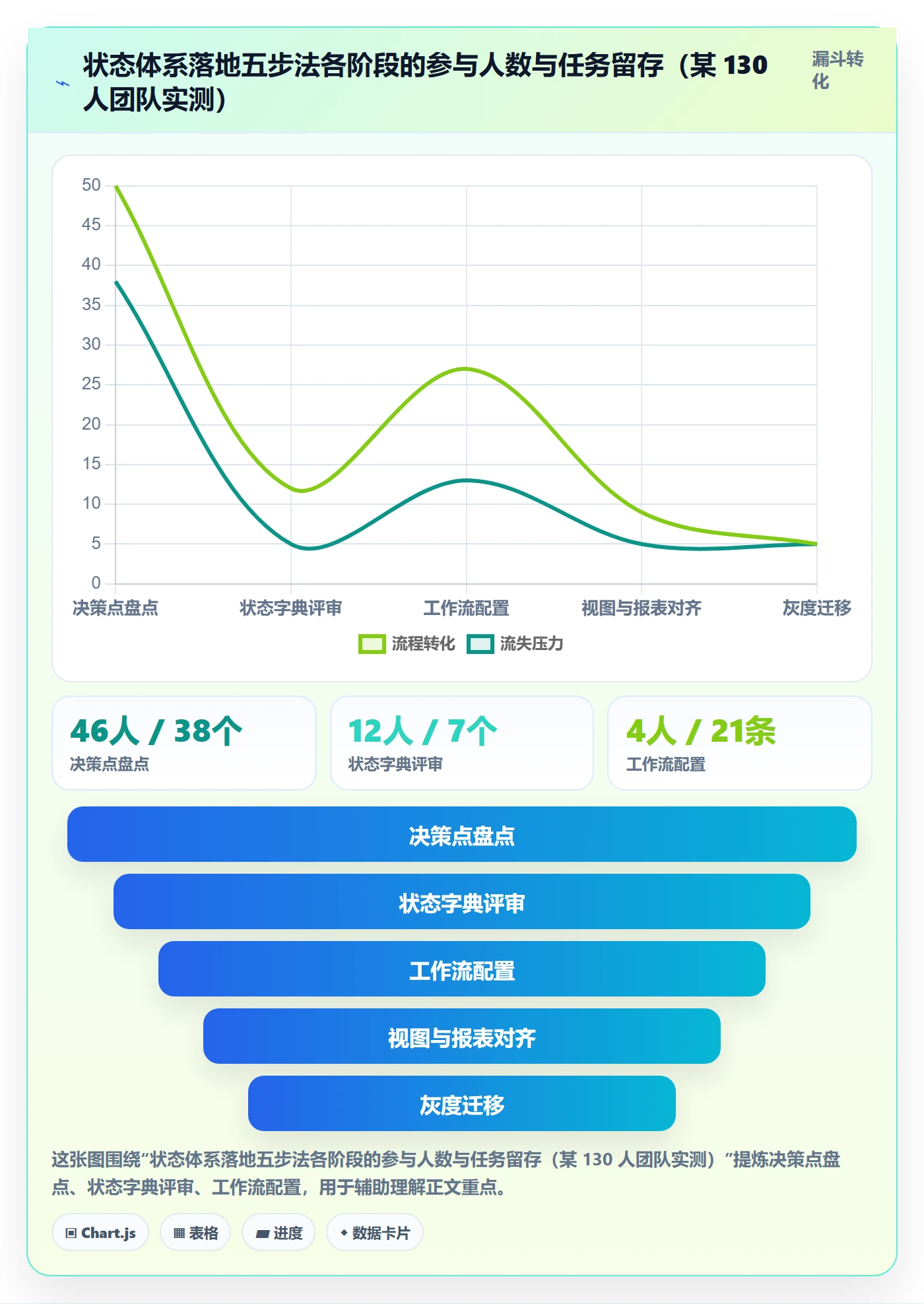 状态怎么做？项目经理协同管理：任务属性从0到1