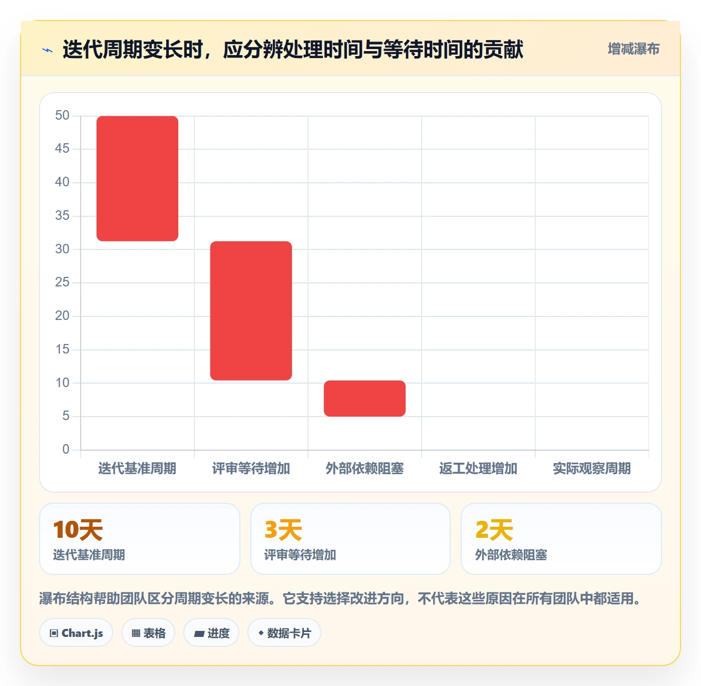 迭代最佳实践：实施团队迭代管理数据分析，常见问题