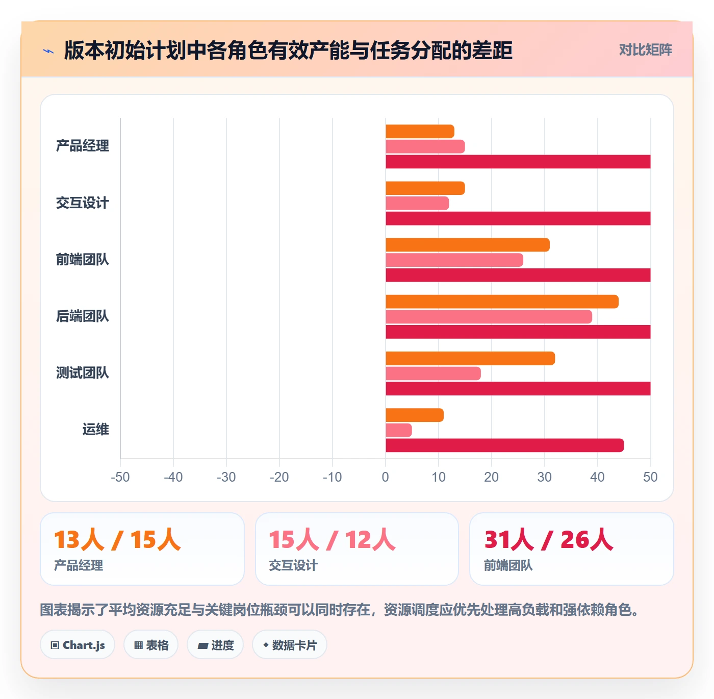 资源负载怎么做?产品经理风险控制:人力资源计划从0到1