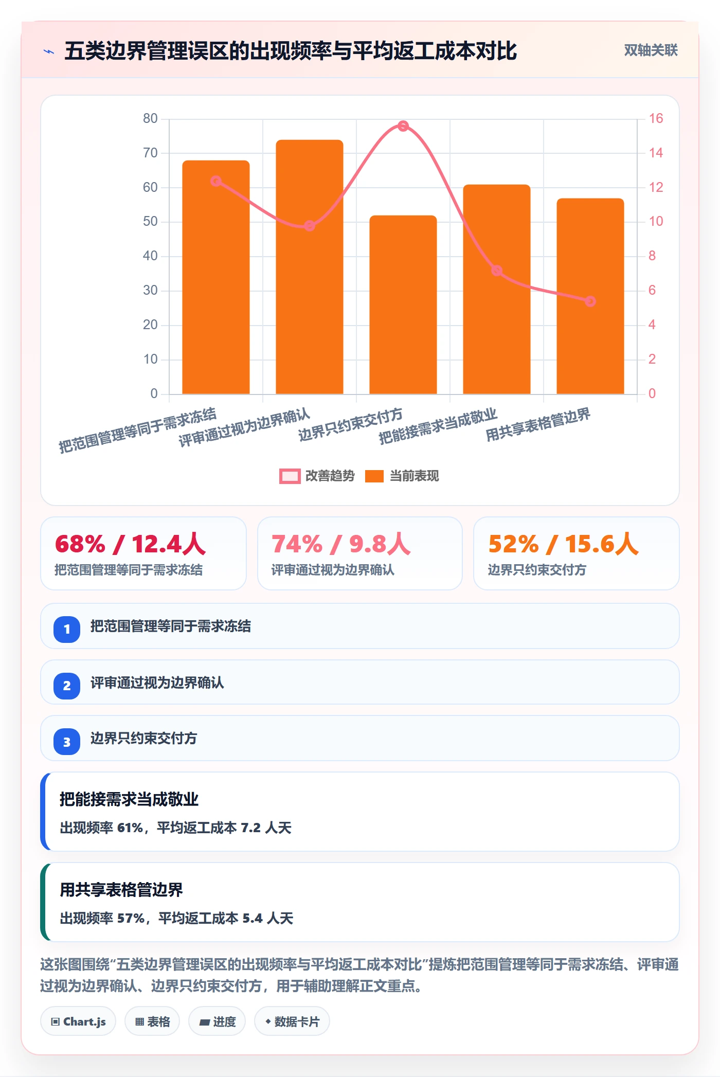 范围边界管理指南：跨部门团队如何做好项目范围，效率提升全流程