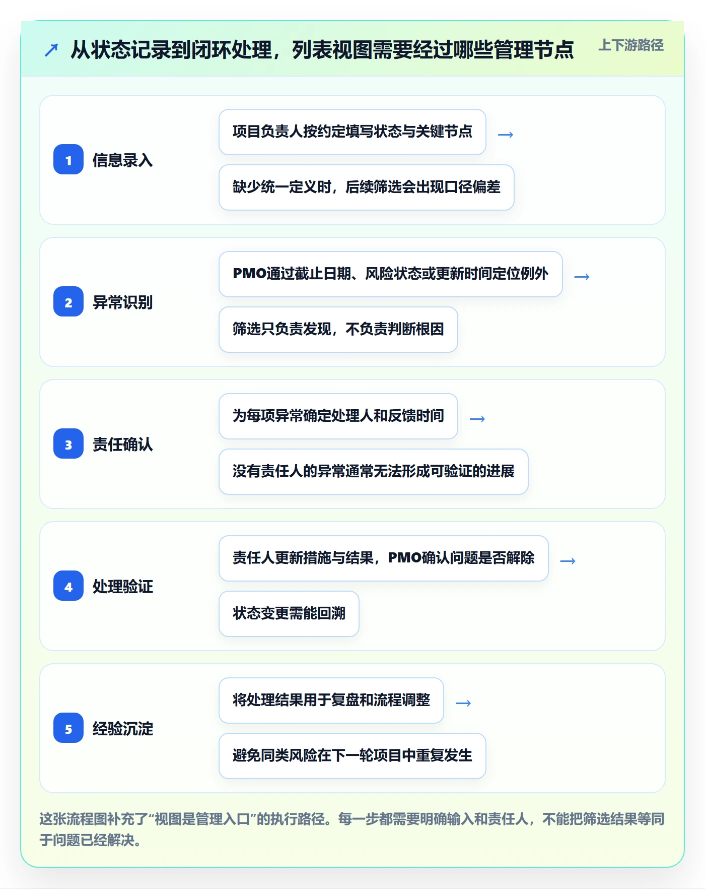 筛选管理指南：PMO如何做好列表视图，协同管理全流程