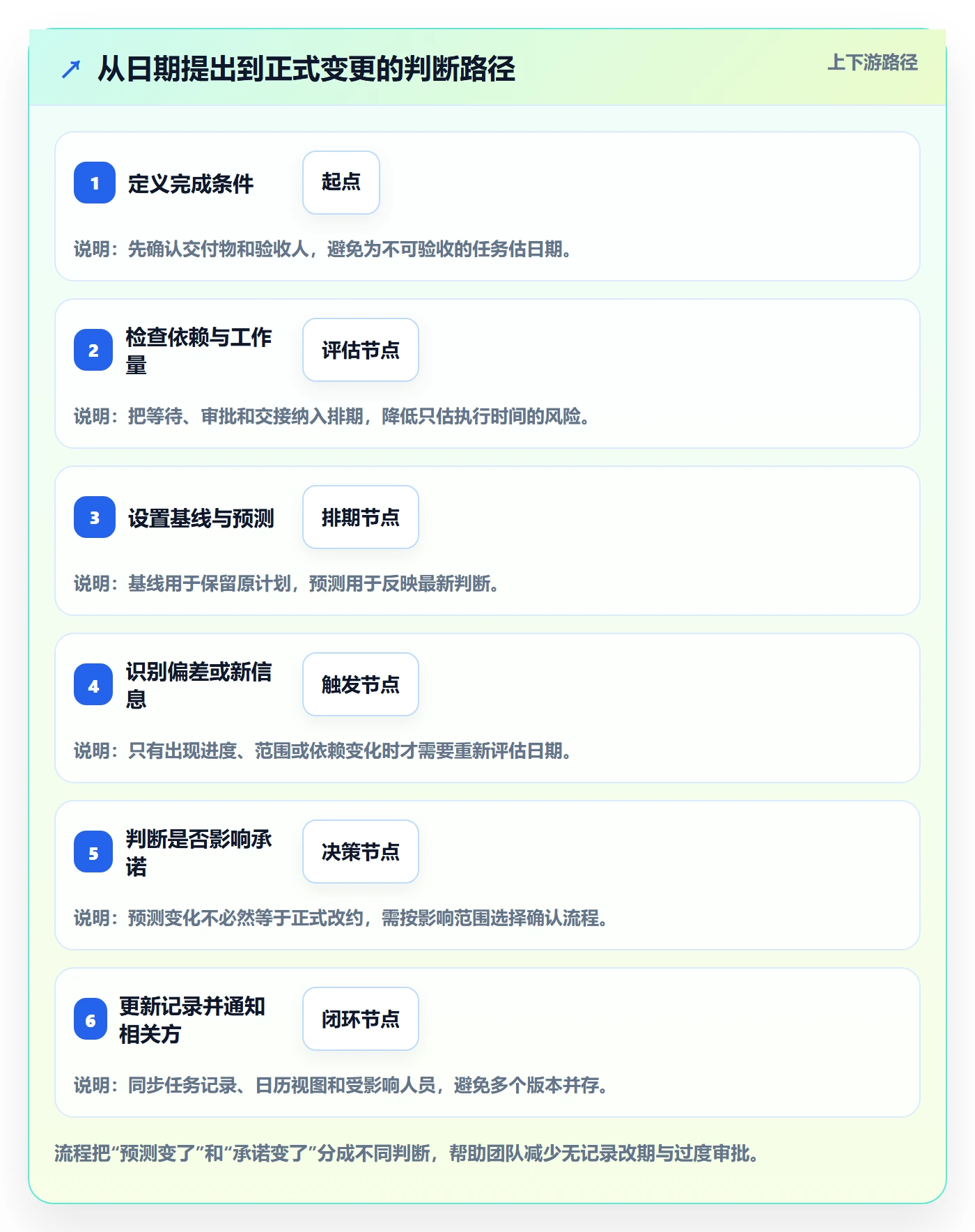 截止日期流程与规范:项目经理日历视图最佳实践关键指标