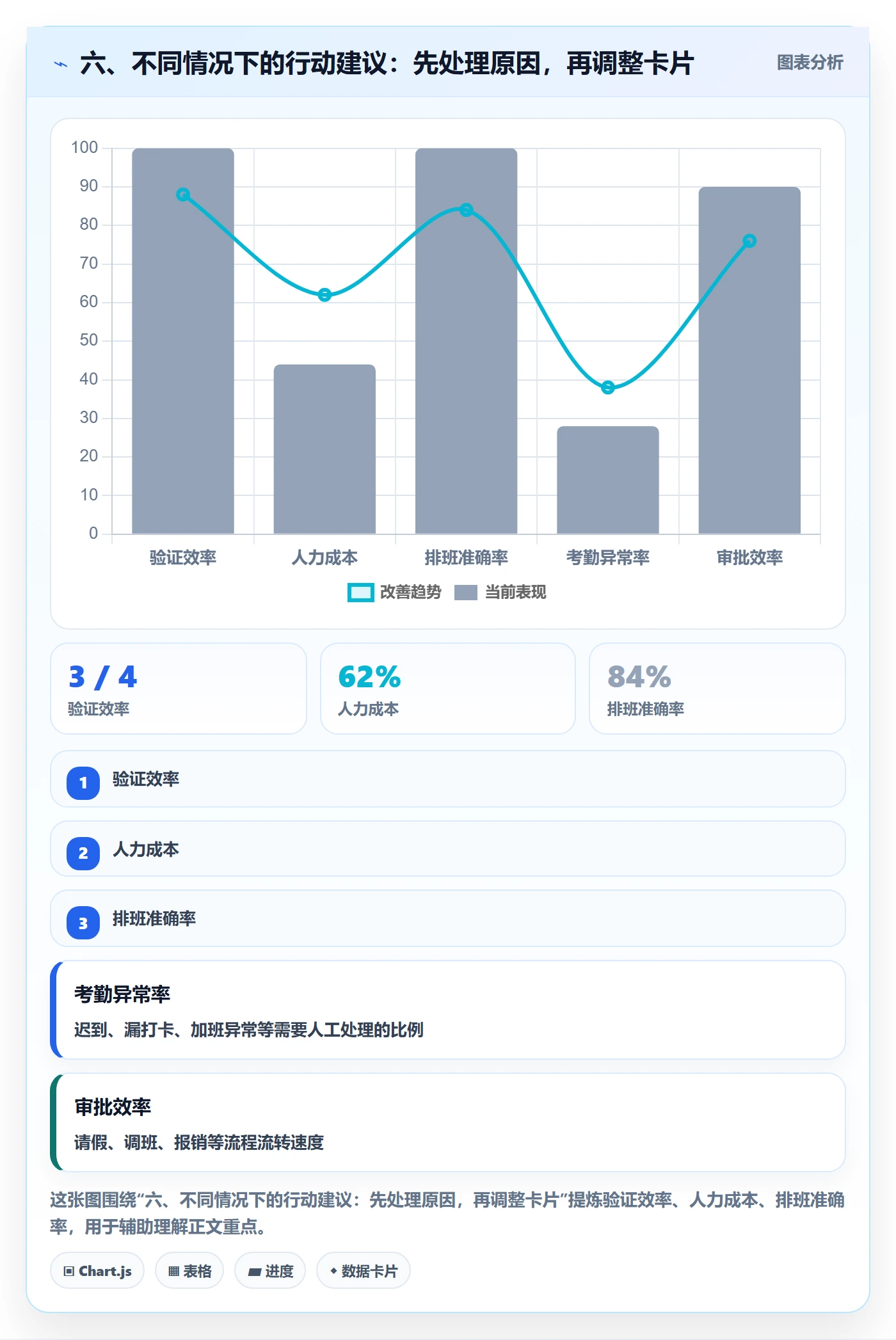六、不同情况下的行动建议:先处理原因,再调整卡片