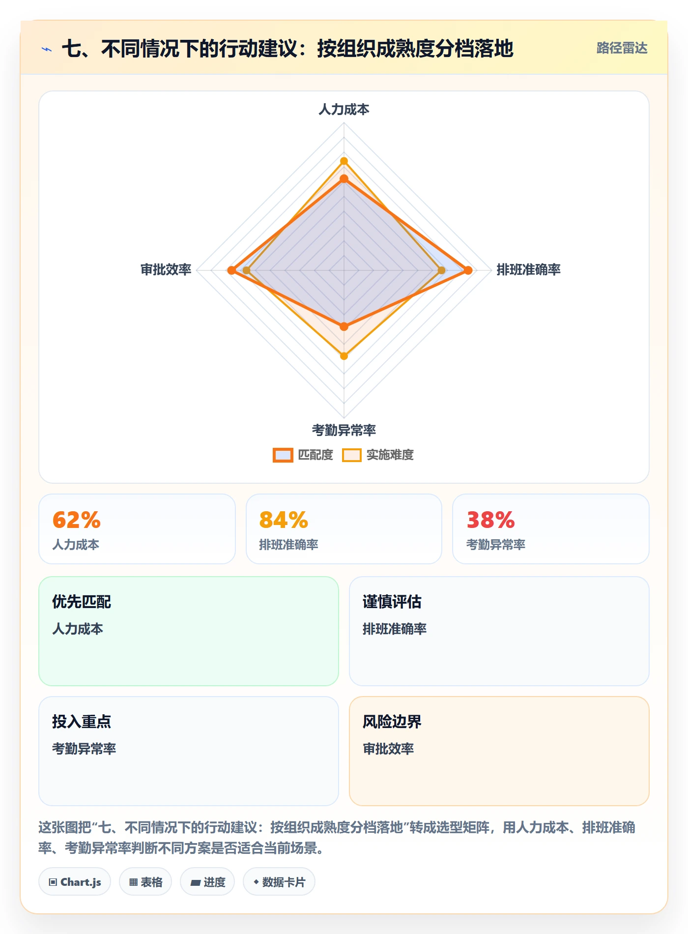 七、不同情况下的行动建议:按组织成熟度分档落地
