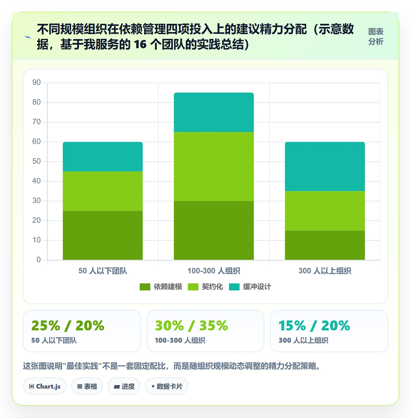 依赖冲突最佳实践:管理层任务依赖落地方案,常见问题