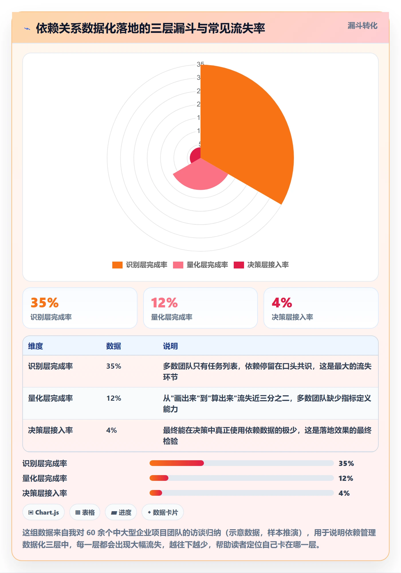 依赖关系管理方法大全：管理层任务依赖数据分析落地清单
