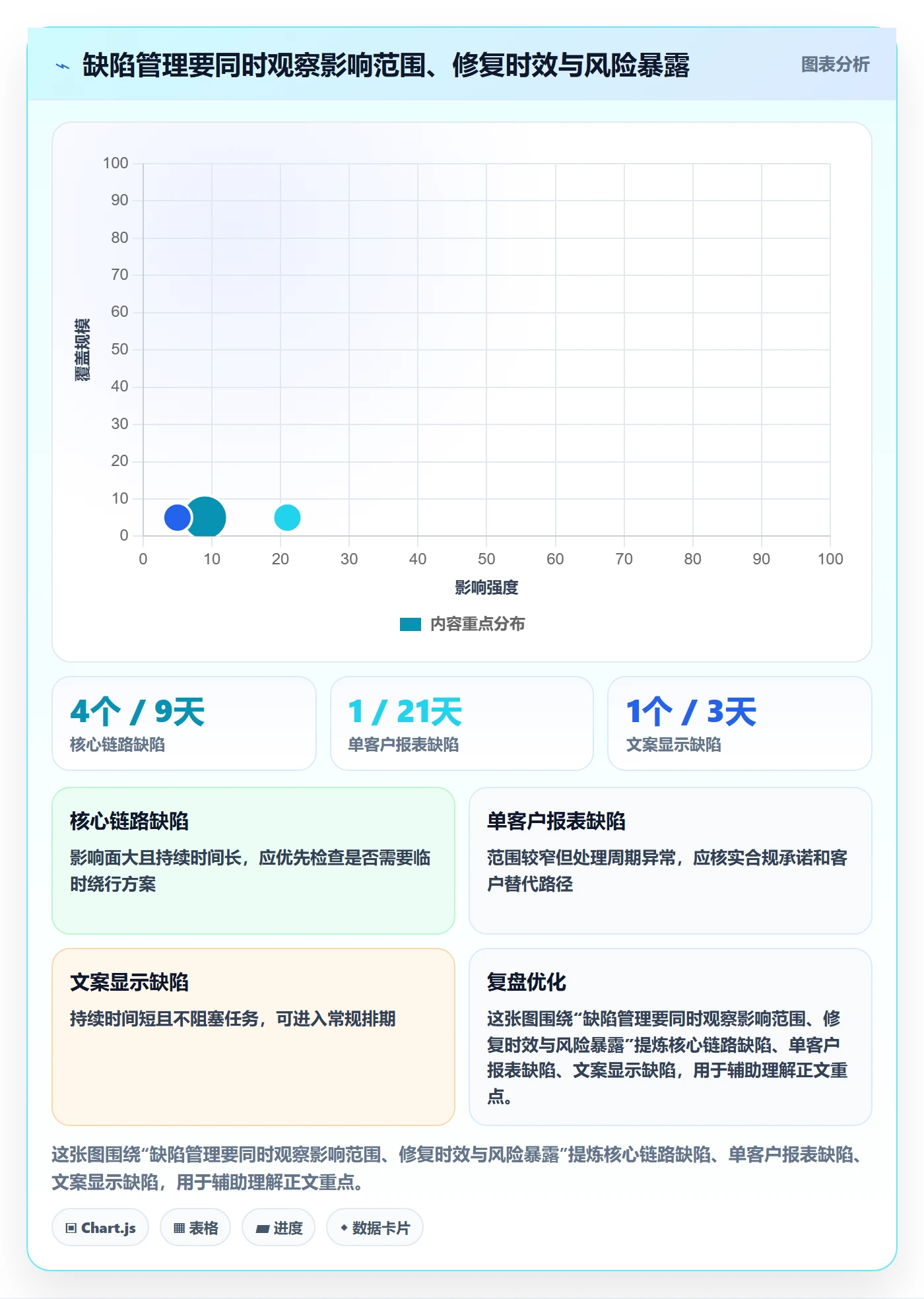Bug / 缺陷优先级全流程：管理层数据分析与一文讲清