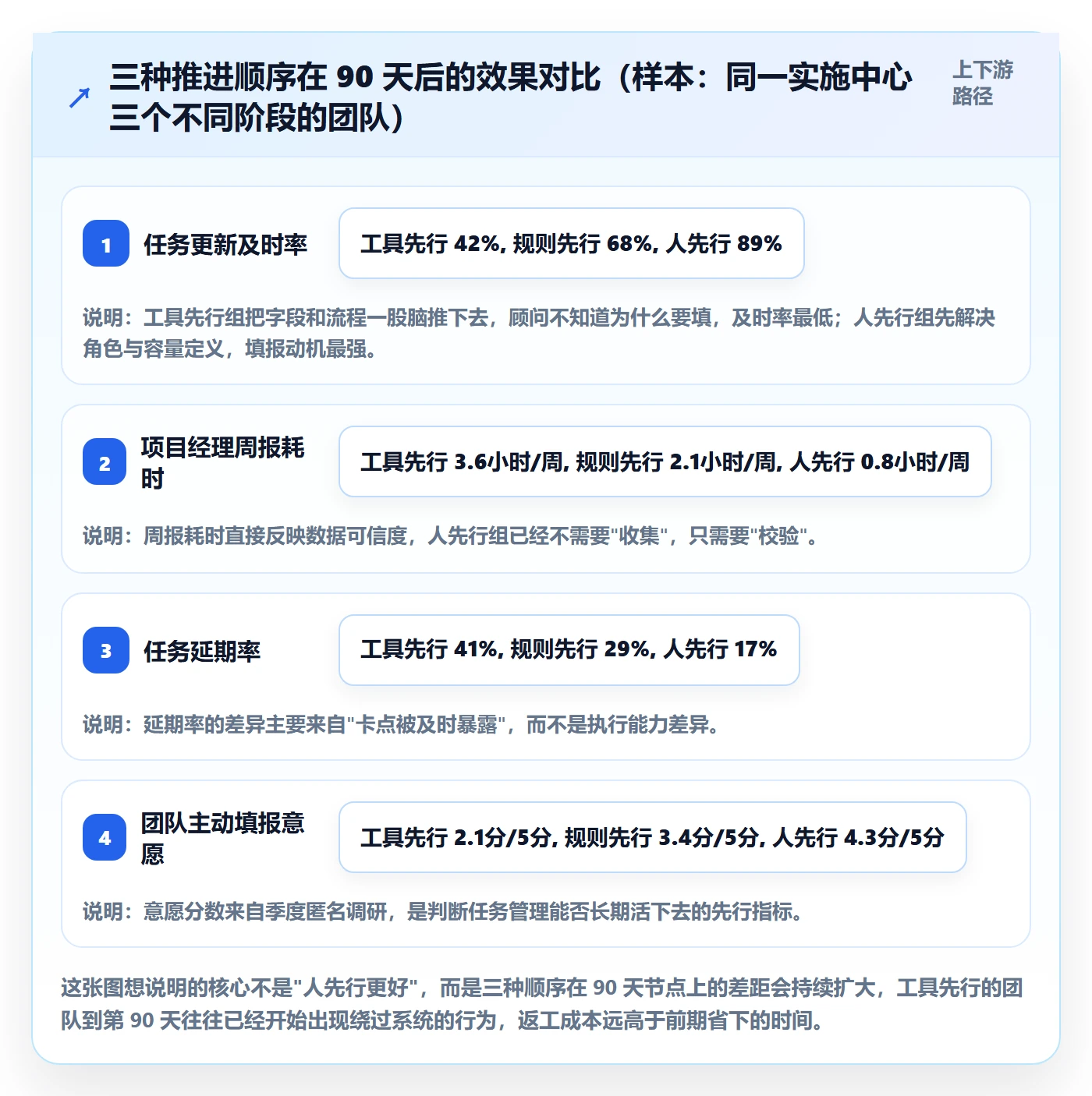 关注人怎么做？实施团队最佳实践：任务管理从0到1