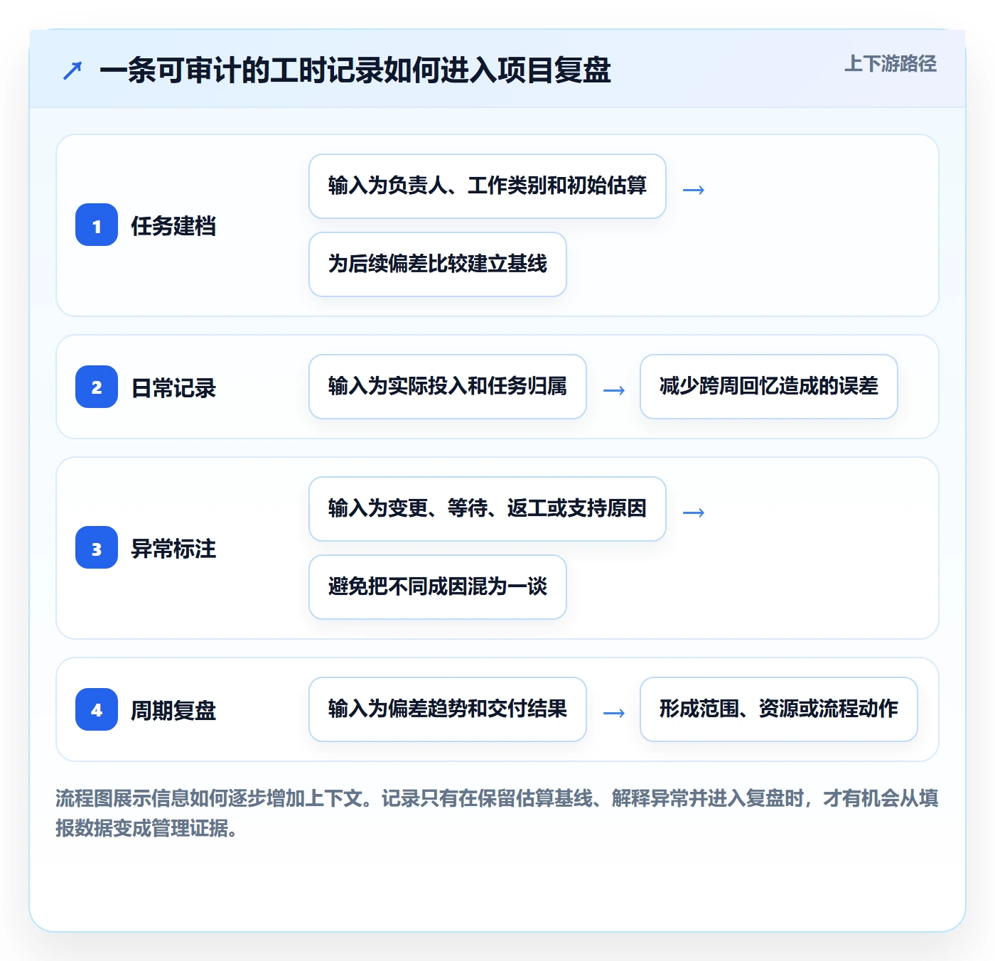 工时管理工时教程:管理层实操方法,避坑指南