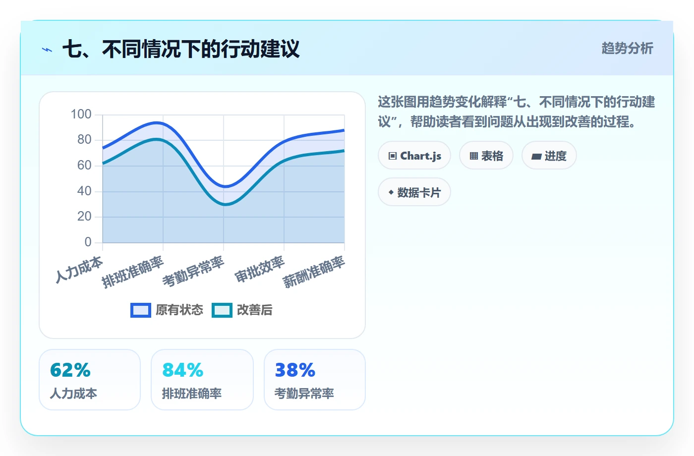 七、不同情况下的行动建议