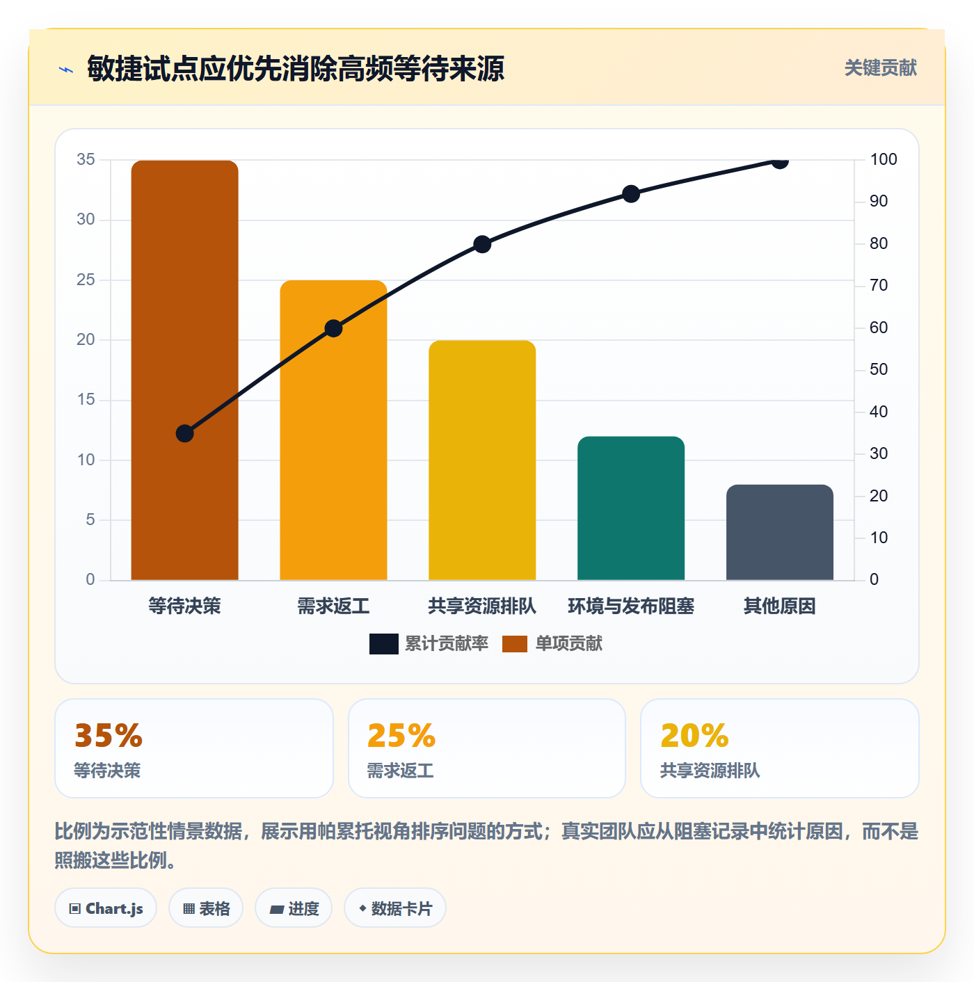 Agile怎么做?跨部门团队流程优化:敏捷项目从0到1