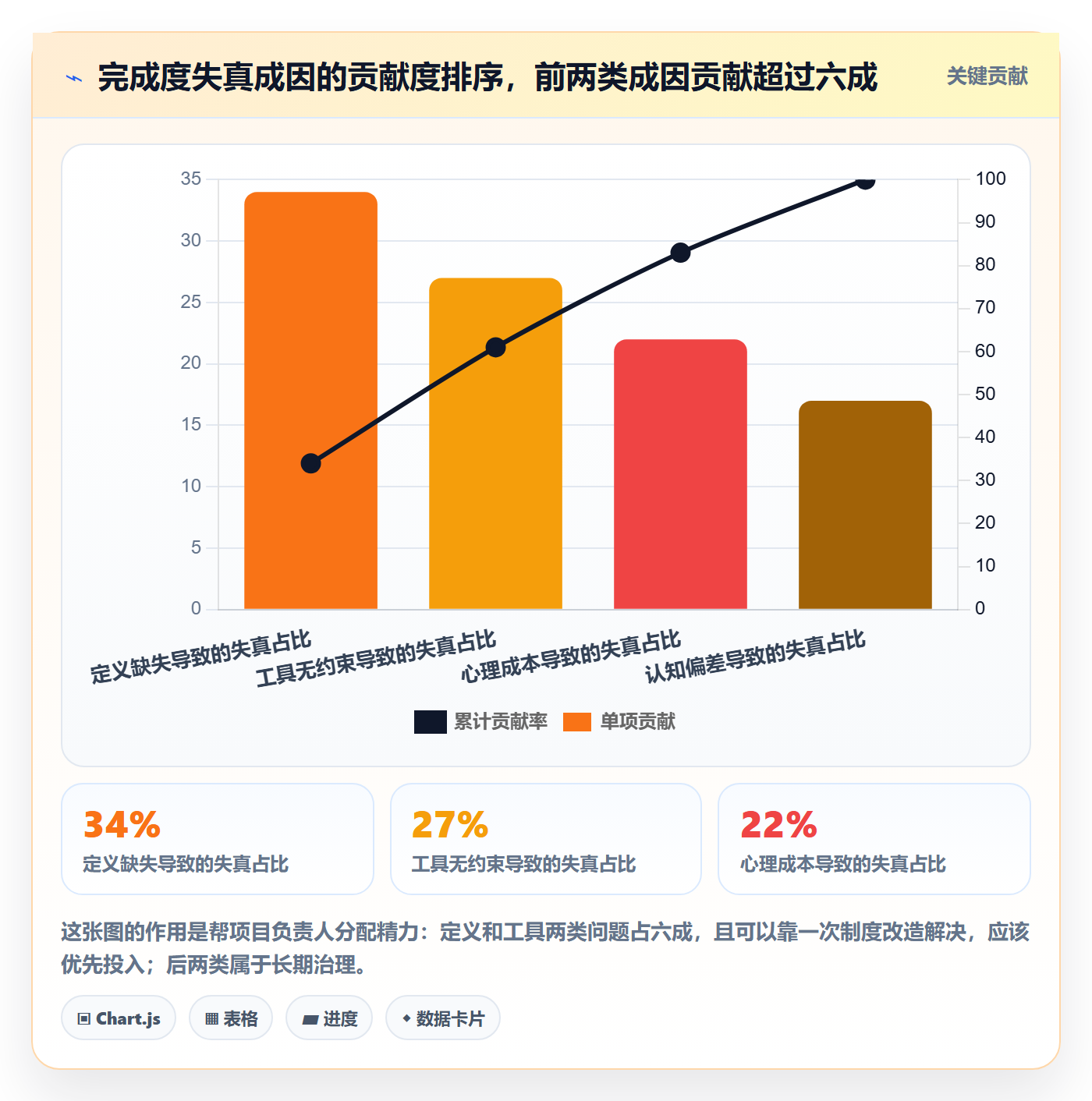 完成度流程与规范:项目负责人任务属性制度设计关键指标